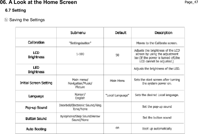 06. A Look at the Home Screen 6.7 Setting ག Saving the Settings When saving settings, a pop-up screen indicating “Saved” is displayed and the menu moves to the main menu.Page_48 