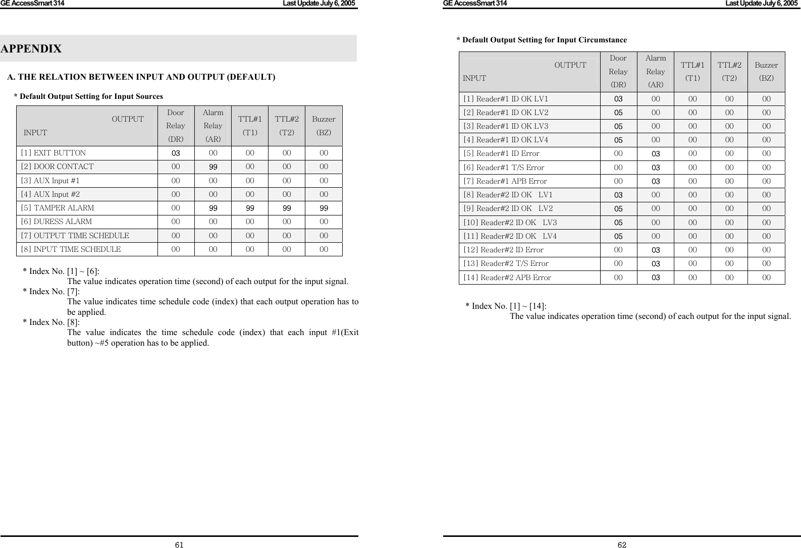 GE AccessSmart 314                                                                                         Last Update July 6, 2005   61 APPENDIX  A. THE RELATION BETWEEN INPUT AND OUTPUT (DEFAULT)  * Default Output Setting for Input Sources  * Index No. [1] ~ [6]:   The value indicates operation time (second) of each output for the input signal.   * Index No. [7]:     The value indicates time schedule code (index) that each output operation has to be applied.   * Index No. [8]:     The value indicates the time schedule code (index) that each input #1(Exit button) ~#5 operation has to be applied.                     OUTPUT INPUT Door Relay (DR) Alarm Relay (AR) TTL#1(T1) TTL#2(T2) Buzzer(BZ) [1] EXIT BUTTON  03  00  00  00  00 [2] DOOR CONTACT    00  99  00  00  00 [3] AUX Input #1  00  00  00 00  00 [4] AUX Input #2  00  00  00  00 00 [5] TAMPER ALARM  00  99 99 99 99 [6] DURESS ALARM    00  00  00 00  00 [7] OUTPUT TIME SCHEDULE  00  00  00  00  00 [8] INPUT TIME SCHEDULE  00  00  00  00  00 GE AccessSmart 314                                                                                         Last Update July 6, 2005   62* Default Output Setting for Input Circumstance  * Index No. [1] ~ [14]:   The value indicates operation time (second) of each output for the input signal.                      OUTPUT INPUT Door Relay (DR) Alarm Relay (AR) TTL#1(T1) TTL#2 (T2) Buzzer (BZ) [1] Reader#1 ID OK LV1  03 00  00  00  00 [2] Reader#1 ID OK LV2  05 00  00  00  00 [3] Reader#1 ID OK LV3  05 00  00  00  00 [4] Reader#1 ID OK LV4  05 00  00  00  00 [5] Reader#1 ID Error  00  03 00 00 00 [6] Reader#1 T/S Error  00  03 00 00 00 [7] Reader#1 APB Error  00  03 00 00 00 [8] Reader#2 ID OK    LV1  03 00  00  00  00 [9] Reader#2 ID OK    LV2  05 00  00  00  00 [10] Reader#2 ID OK    LV3  05 00  00  00  00 [11] Reader#2 ID OK    LV4  05 00  00  00  00 [12] Reader#2 ID Error  00  03 00 00 00 [13] Reader#2 T/S Error  00  03 00 00 00 [14] Reader#2 APB Error  00  03 00 00 00 