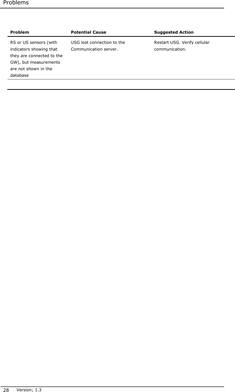  Problems  28 Version; 1.3  Problem  Potential Cause Suggested Action RS or US sensors (with indicators showing that they are connected to the GW), but measurements are not shown in the database USG lost connection to the Communication server.  Restart USG. Verify cellular communication.       