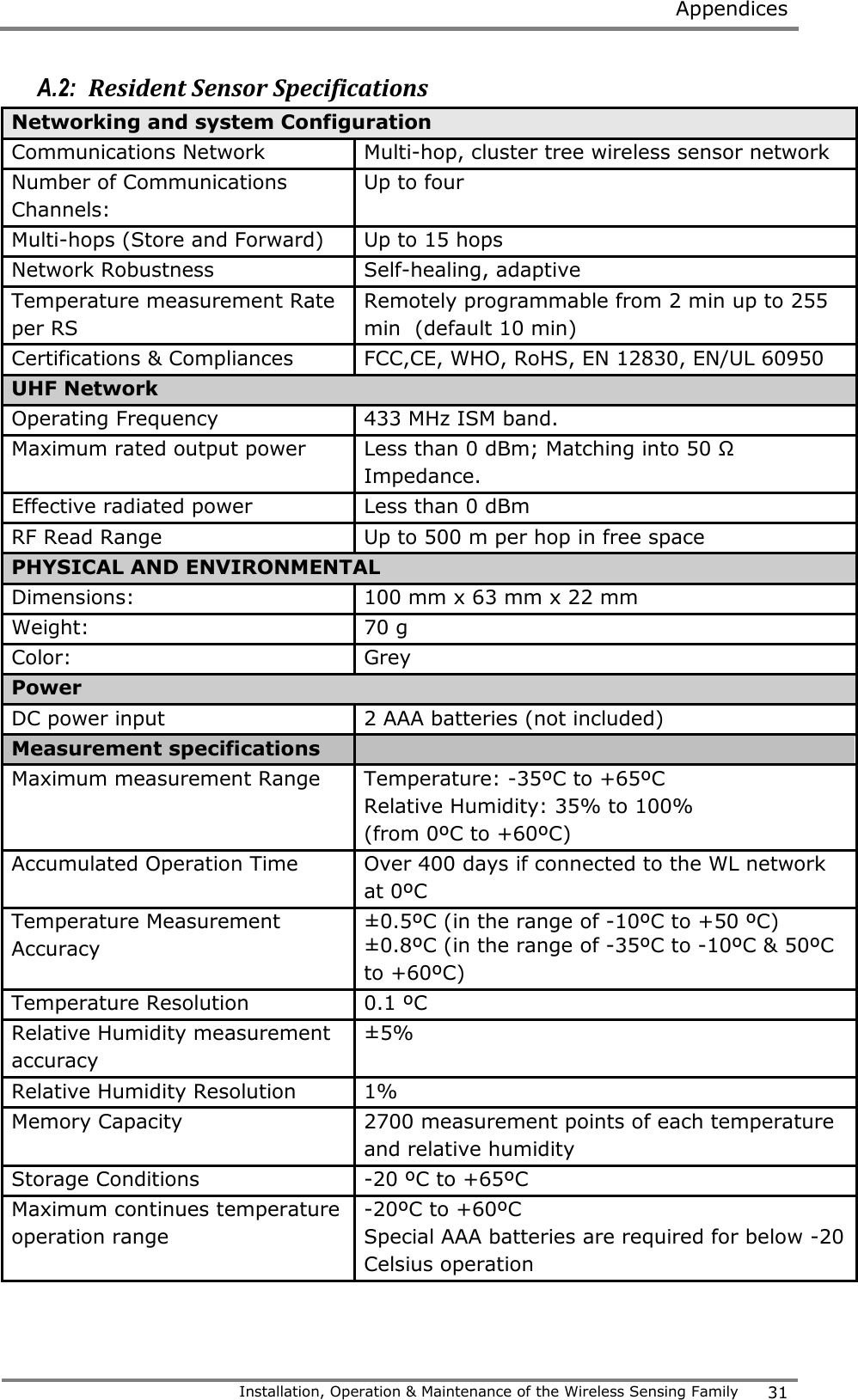  Appendices   Installation, Operation &amp; Maintenance of the Wireless Sensing Family 31  A.2:  Resident Sensor Specifications Networking and system Configuration Communications Network  Multi-hop, cluster tree wireless sensor network Number of Communications Channels: Up to four Multi-hops (Store and Forward) Up to 15 hops Network Robustness Self-healing, adaptive Temperature measurement Rate per RS Remotely programmable from 2 min up to 255 min  (default 10 min) Certifications &amp; Compliances FCC,CE, WHO, RoHS, EN 12830, EN/UL 60950 UHF Network Operating Frequency 433 MHz ISM band.  Maximum rated output power  Less than 0 dBm; Matching into 50 &Omega; Impedance.  Effective radiated power Less than 0 dBm RF Read Range Up to 500 m per hop in free space PHYSICAL AND ENVIRONMENTAL  Dimensions:  100 mm x 63 mm x 22 mm Weight:  70 g Color:  Grey Power DC power input 2 AAA batteries (not included) Measurement specifications  Maximum measurement Range Temperature: -35&ordm;C to +65&ordm;C Relative Humidity: 35% to 100%  (from 0&ordm;C to +60&ordm;C) Accumulated Operation Time Over 400 days if connected to the WL network at 0&ordm;C  Temperature Measurement Accuracy &plusmn;0.5&ordm;C (in the range of -10&ordm;C to +50 &ordm;C)  &plusmn;0.8&ordm;C (in the range of -35&ordm;C to -10&ordm;C &amp; 50&ordm;C to +60&ordm;C) Temperature Resolution 0.1 &ordm;C Relative Humidity measurement accuracy &plusmn;5% Relative Humidity Resolution 1% Memory Capacity 2700 measurement points of each temperature and relative humidity Storage Conditions -20 &ordm;C to +65&ordm;C  Maximum continues temperature operation range  -20&ordm;C to +60&ordm;C Special AAA batteries are required for below -20 Celsius operation 