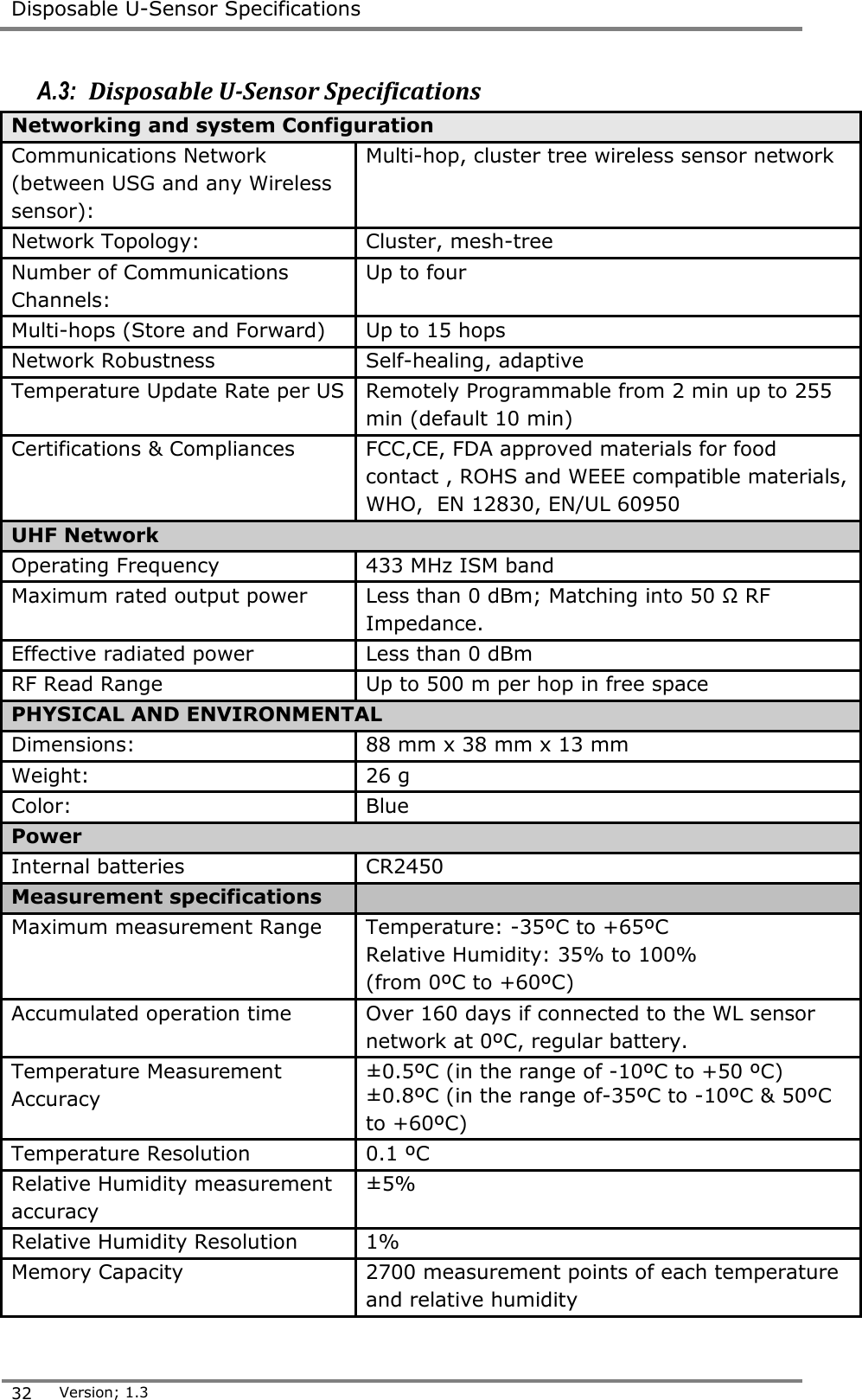  Disposable U-Sensor Specifications  32 Version; 1.3  A.3:  Disposable U-Sensor Specifications Networking and system Configuration Communications Network (between USG and any Wireless sensor): Multi-hop, cluster tree wireless sensor network Network Topology: Cluster, mesh-tree  Number of Communications Channels: Up to four Multi-hops (Store and Forward) Up to 15 hops Network Robustness Self-healing, adaptive Temperature Update Rate per US Remotely Programmable from 2 min up to 255 min (default 10 min) Certifications &amp; Compliances FCC,CE, FDA approved materials for food contact , ROHS and WEEE compatible materials, WHO,  EN 12830, EN/UL 60950 UHF Network Operating Frequency 433 MHz ISM band Maximum rated output power  Less than 0 dBm; Matching into 50 &Omega; RF Impedance.  Effective radiated power Less than 0 dBm RF Read Range Up to 500 m per hop in free space PHYSICAL AND ENVIRONMENTAL  Dimensions:  88 mm x 38 mm x 13 mm Weight:  26 g Color:  Blue Power Internal batteries CR2450 Measurement specifications  Maximum measurement Range Temperature: -35&ordm;C to +65&ordm;C Relative Humidity: 35% to 100%  (from 0&ordm;C to +60&ordm;C) Accumulated operation time Over 160 days if connected to the WL sensor network at 0&ordm;C, regular battery. Temperature Measurement Accuracy &plusmn;0.5&ordm;C (in the range of -10&ordm;C to +50 &ordm;C)  &plusmn;0.8&ordm;C (in the range of-35&ordm;C to -10&ordm;C &amp; 50&ordm;C to +60&ordm;C)  Temperature Resolution 0.1 &ordm;C Relative Humidity measurement accuracy &plusmn;5% Relative Humidity Resolution 1% Memory Capacity 2700 measurement points of each temperature and relative humidity 