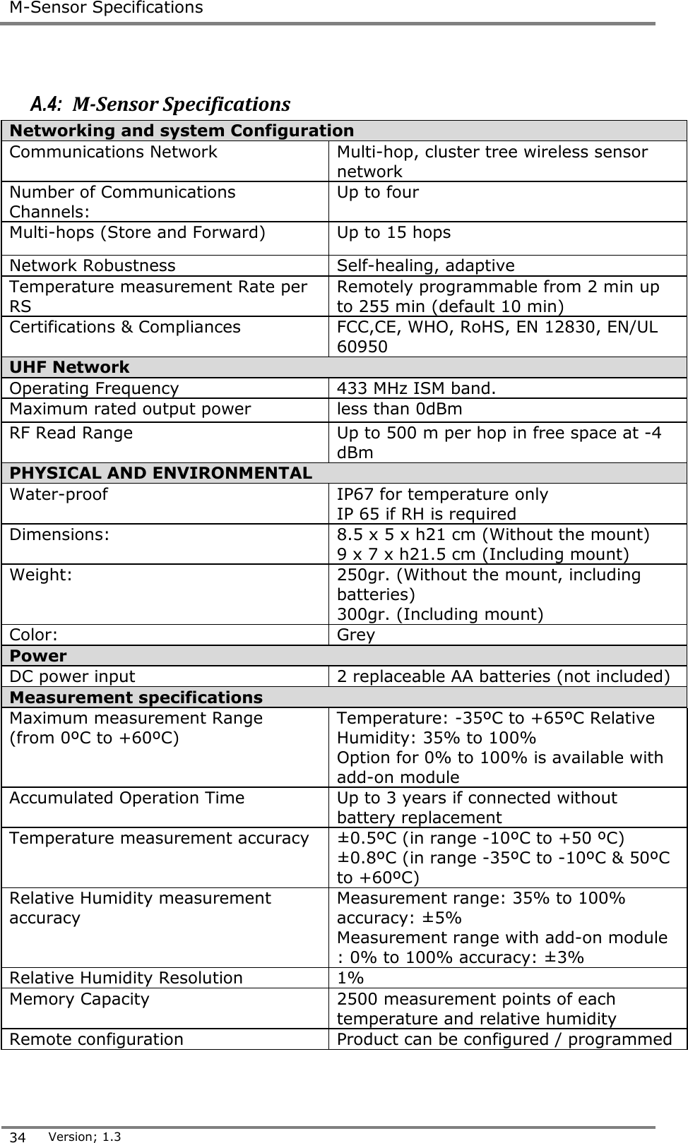  M-Sensor Specifications  34 Version; 1.3   A.4:  M-Sensor Specifications Networking and system Configuration  Communications Network  Multi-hop, cluster tree wireless sensor network  Number of Communications Channels:  Up to four  Multi-hops (Store and Forward)  Up to 15 hops  Network Robustness  Self-healing, adaptive  Temperature measurement Rate per RS  Remotely programmable from 2 min up to 255 min (default 10 min)  Certifications &amp; Compliances  FCC,CE, WHO, RoHS, EN 12830, EN/UL 60950  UHF Network  Operating Frequency  433 MHz ISM band.  Maximum rated output power  less than 0dBm  RF Read Range  Up to 500 m per hop in free space at -4 dBm  PHYSICAL AND ENVIRONMENTAL  Water-proof  IP67 for temperature only IP 65 if RH is required Dimensions:  8.5 x 5 x h21 cm (Without the mount)  9 x 7 x h21.5 cm (Including mount)  Weight:  250gr. (Without the mount, including batteries)  300gr. (Including mount)  Color:  Grey  Power  DC power input  2 replaceable AA batteries (not included)  Measurement specifications Maximum measurement Range  (from 0&ordm;C to +60&ordm;C)  Temperature: -35&ordm;C to +65&ordm;C Relative Humidity: 35% to 100%  Option for 0% to 100% is available with add-on module  Accumulated Operation Time  Up to 3 years if connected without battery replacement  Temperature measurement accuracy  &plusmn;0.5&ordm;C (in range -10&ordm;C to +50 &ordm;C)  &plusmn;0.8&ordm;C (in range -35&ordm;C to -10&ordm;C &amp; 50&ordm;C to +60&ordm;C)  Relative Humidity measurement accuracy  Measurement range: 35% to 100% accuracy: &plusmn;5%  Measurement range with add-on module : 0% to 100% accuracy: &plusmn;3%  Relative Humidity Resolution  1%  Memory Capacity  2500 measurement points of each temperature and relative humidity  Remote configuration  Product can be configured / programmed  