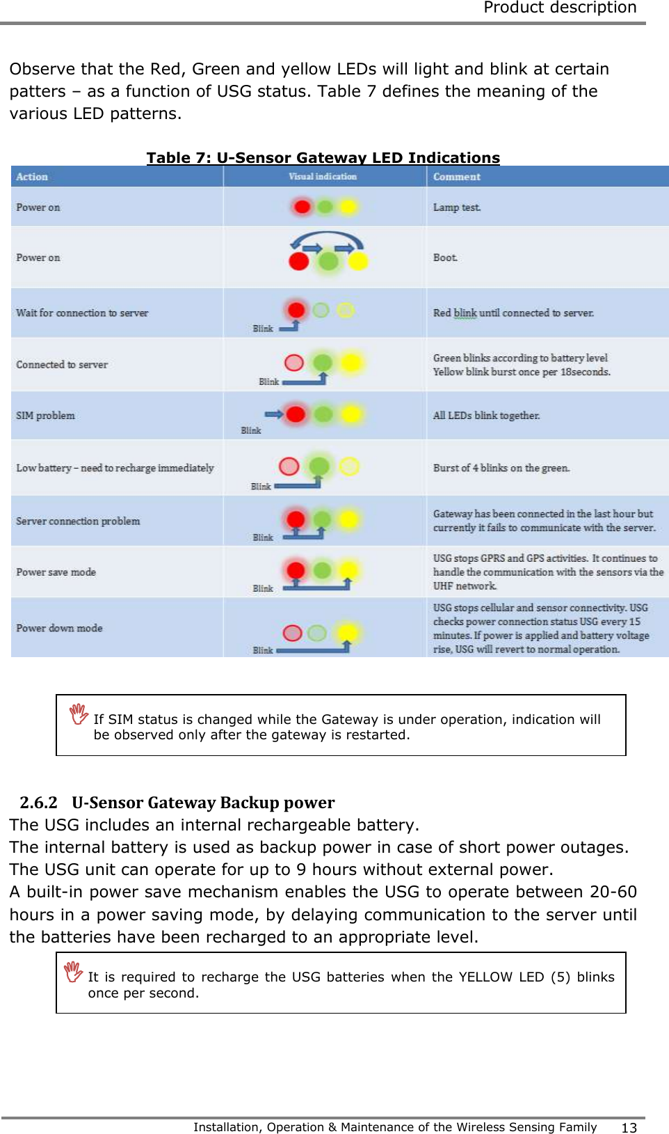  Product description   Installation, Operation &amp; Maintenance of the Wireless Sensing Family 13  Observe that the Red, Green and yellow LEDs will light and blink at certain patters &ndash; as a function of USG status. Table 7 defines the meaning of the various LED patterns.  Table 7: U-Sensor Gateway LED Indications      2.6.2 U-Sensor Gateway Backup power The USG includes an internal rechargeable battery.   The internal battery is used as backup power in case of short power outages. The USG unit can operate for up to 9 hours without external power.  A built-in power save mechanism enables the USG to operate between 20-60 hours in a power saving mode, by delaying communication to the server until the batteries have been recharged to an appropriate level.       If SIM status is changed while the Gateway is under operation, indication will be observed only after the gateway is restarted.    It is required to  recharge the  USG batteries  when the YELLOW LED (5) blinks once per second.   