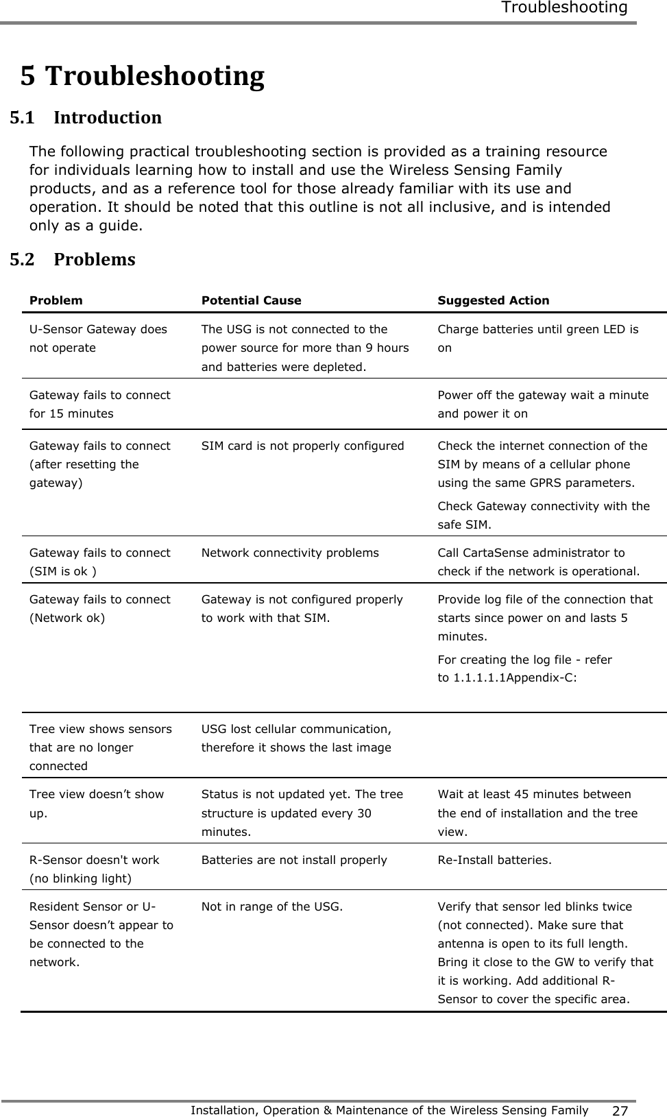  Troubleshooting   Installation, Operation &amp; Maintenance of the Wireless Sensing Family 27  5 Troubleshooting 5.1 Introduction The following practical troubleshooting section is provided as a training resource for individuals learning how to install and use the Wireless Sensing Family products, and as a reference tool for those already familiar with its use and operation. It should be noted that this outline is not all inclusive, and is intended only as a guide. 5.2 Problems Problem  Potential Cause Suggested Action U-Sensor Gateway does not operate The USG is not connected to the power source for more than 9 hours and batteries were depleted. Charge batteries until green LED is on Gateway fails to connect for 15 minutes    Power off the gateway wait a minute and power it on Gateway fails to connect (after resetting the gateway) SIM card is not properly configured  Check the internet connection of the SIM by means of a cellular phone using the same GPRS parameters. Check Gateway connectivity with the safe SIM. Gateway fails to connect (SIM is ok ) Network connectivity problems Call CartaSense administrator to check if the network is operational. Gateway fails to connect (Network ok) Gateway is not configured properly to work with that SIM. Provide log file of the connection that starts since power on and lasts 5 minutes.  For creating the log file - refer to 1.1.1.1.1Appendix-C:   Tree view shows sensors that are no longer connected USG lost cellular communication, therefore it shows the last image  Tree view doesn&rsquo;t show up.  Status is not updated yet. The tree structure is updated every 30 minutes. Wait at least 45 minutes between the end of installation and the tree view.  R-Sensor doesn't work (no blinking light) Batteries are not install properly  Re-Install batteries. Resident Sensor or U-Sensor doesn&rsquo;t appear to be connected to the network. Not in range of the USG. Verify that sensor led blinks twice (not connected). Make sure that antenna is open to its full length. Bring it close to the GW to verify that it is working. Add additional R-Sensor to cover the specific area. 