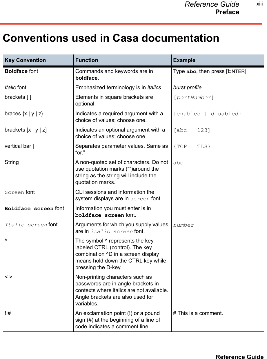 PrefaceReference GuideReference Guide xiiiConventions used in Casa documentationKey Convention Function ExampleBoldface font Commands and keywords are in boldface.Type abc, then press [ENTER]Italic font Emphasized terminology is in italics.  burst profilebrackets [ ] Elements in square brackets are optional.[portNumber]braces {x | y | z} Indicates a required argument with a choice of values; choose one.{enabled | disabled}brackets [x | y | z] Indicates an optional argument with a choice of values; choose one.[abc | 123]vertical bar | Separates parameter values. Same as “or.”{TCP | TLS}String A non-quoted set of characters. Do not use quotation marks (“”)around the string as the string will include the quotation marks.abcScreen font CLI sessions and information the system displays are in screen font. Boldface screen font Information you must enter is in boldface screen font.Italic screen font Arguments for which you supply values are in italic screen font. number^ The symbol ^ represents the key labeled CTRL (control). The key combination ^D in a screen display means hold down the CTRL key while pressing the D-key. &lt; &gt; Non-printing characters such as passwords are in angle brackets in contexts where italics are not available. Angle brackets are also used for variables. !,# An exclamation point (!) or a pound sign (#) at the beginning of a line of code indicates a comment line. # This is a comment. 