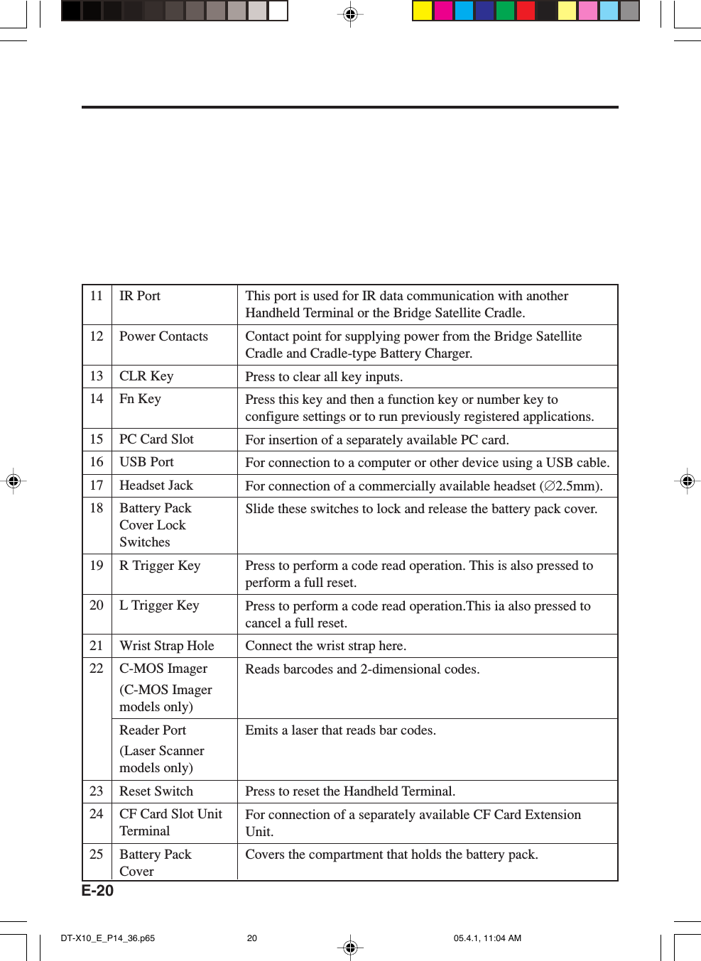 E-2011 IR Port12 Power Contacts13 CLR Key14 Fn Key15 PC Card Slot16 USB Port17 Headset Jack18 Battery PackCover LockSwitches19 R Trigger Key20 L Trigger Key21 Wrist Strap Hole22 C-MOS Imager(C-MOS Imagermodels only)Reader Port(Laser Scannermodels only)23 Reset Switch24 CF Card Slot UnitTerminal25 Battery PackCoverThis port is used for IR data communication with anotherHandheld Terminal or the Bridge Satellite Cradle.Contact point for supplying power from the Bridge SatelliteCradle and Cradle-type Battery Charger.Press to clear all key inputs.Press this key and then a function key or number key toconfigure settings or to run previously registered applications.For insertion of a separately available PC card.For connection to a computer or other device using a USB cable.For connection of a commercially available headset (&empty;2.5mm).Slide these switches to lock and release the battery pack cover.Press to perform a code read operation. This is also pressed toperform a full reset.Press to perform a code read operation.This ia also pressed tocancel a full reset.Connect the wrist strap here.Reads barcodes and 2-dimensional codes.Emits a laser that reads bar codes.Press to reset the Handheld Terminal.For connection of a separately available CF Card ExtensionUnit.Covers the compartment that holds the battery pack.DT-X10_E_P14_36.p65 05.4.1, 11:04 AM20