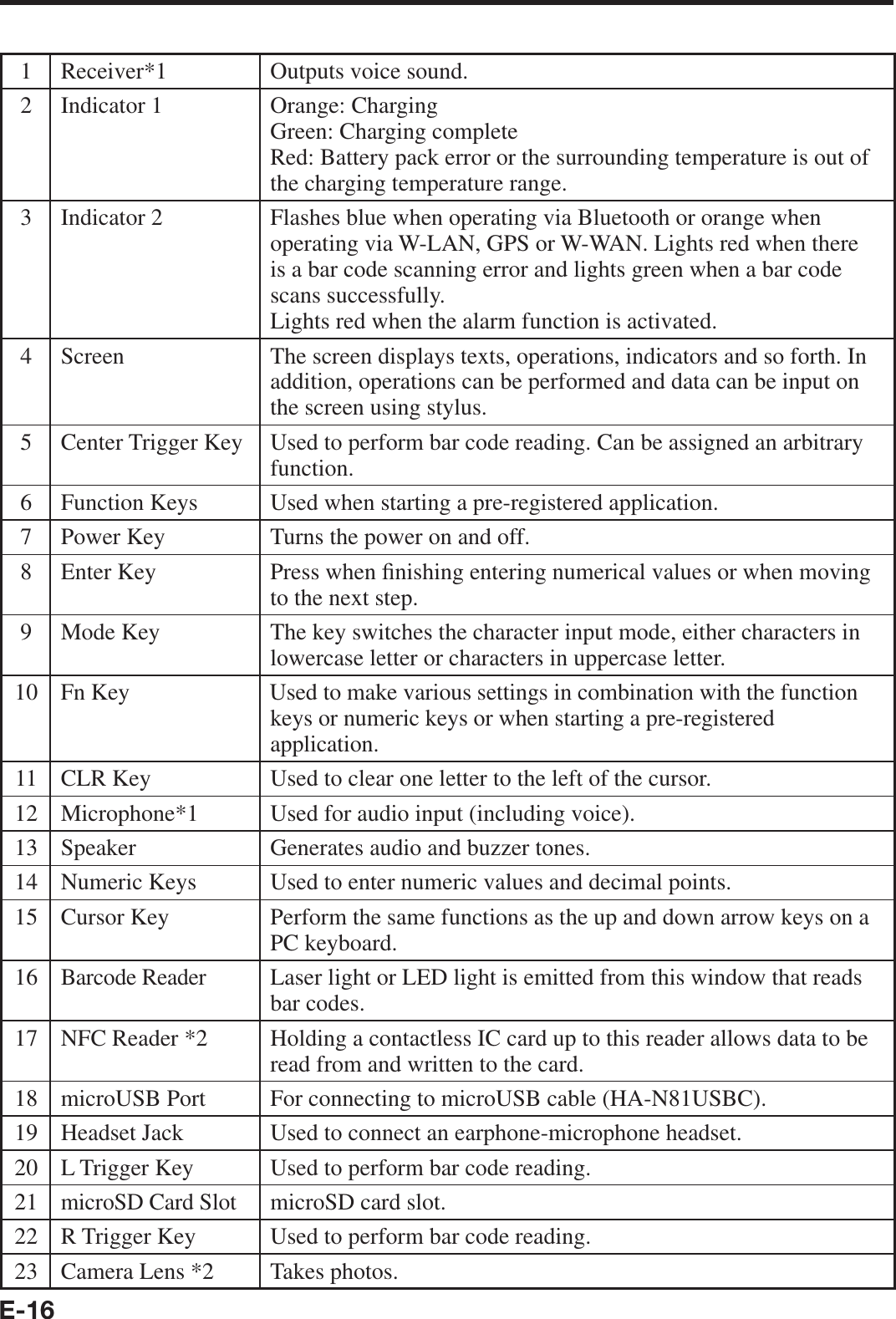 E-161 Receiver*1 Outputs voice sound.2 Indicator 1 Orange: ChargingGreen: Charging completeRed: Battery pack error or the surrounding temperature is out of the charging temperature range.3 Indicator 2 Flashes blue when operating via Bluetooth or orange when operating via W-LAN, GPS or W-WAN. Lights red when there is a bar code scanning error and lights green when a bar code scans successfully.Lights red when the alarm function is activated.4 Screen The screen displays texts, operations, indicators and so forth. In addition, operations can be performed and data can be input on the screen using stylus.5 Center Trigger Key Used to perform bar code reading. Can be assigned an arbitrary function.6 Function Keys Used when starting a pre-registered application.7 Power Key Turns the power on and off.8 Enter Key Press when ¿ nishing entering numerical values or when moving to the next step.9 Mode Key The key switches the character input mode, either characters in lowercase letter or characters in uppercase letter.10 Fn Key Used to make various settings in combination with the function keys or numeric keys or when starting a pre-registered application.11 CLR Key Used to clear one letter to the left of the cursor.12 Microphone*1 Used for audio input (including voice).13 Speaker Generates audio and buzzer tones.14 Numeric Keys Used to enter numeric values and decimal points.15 Cursor Key Perform the same functions as the up and down arrow keys on a PC keyboard.16Barcode ReaderLaser light or LED light is emitted from this window that reads bar codes.17 NFC Reader *2 Holding a contactless IC card up to this reader allows data to be read from and written to the card.18 microUSB Port For connecting to microUSB cable (HA-N81USBC).19 Headset Jack Used to connect an earphone-microphone headset.20 L Trigger Key Used to perform bar code reading.21microSD Card SlotmicroSD card slot.22 R Trigger Key Used to perform bar code reading.23 Camera Lens *2 Takes photos.