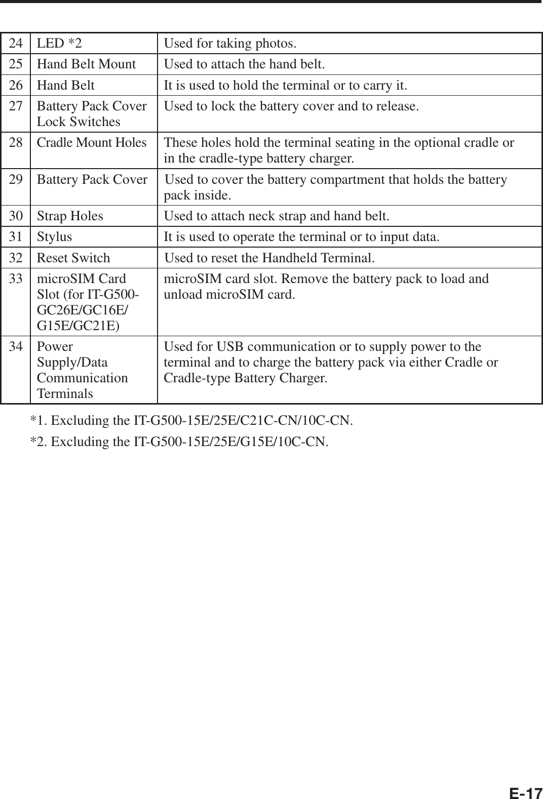 E-1724 LED *2 Used for taking photos.25 Hand Belt Mount Used to attach the hand belt.26 Hand Belt It is used to hold the terminal or to carry it.27 Battery Pack Cover Lock Switches Used to lock the battery cover and to release.28Cradle Mount HolesThese holes hold the terminal seating in the optional cradle or in the cradle-type battery charger.29 Battery Pack Cover Used to cover the battery compartment that holds the battery pack inside.30 Strap Holes Used to attach neck strap and hand belt.31 Stylus It is used to operate the terminal or to input data.32 Reset Switch Used to reset the Handheld Terminal.33 microSIM Card Slot (for IT-G500-GC26E/GC16E/G15E/GC21E)microSIM card slot. Remove the battery pack to load and unload microSIM card.34 Power Supply/Data Communication TerminalsUsed for USB communication or to supply power to the terminal and to charge the battery pack via either Cradle or Cradle-type Battery Charger.*1. Excluding the IT-G500-15E/25E/C21C-CN/10C-CN.*2. Excluding the IT-G500-15E/25E/G15E/10C-CN.