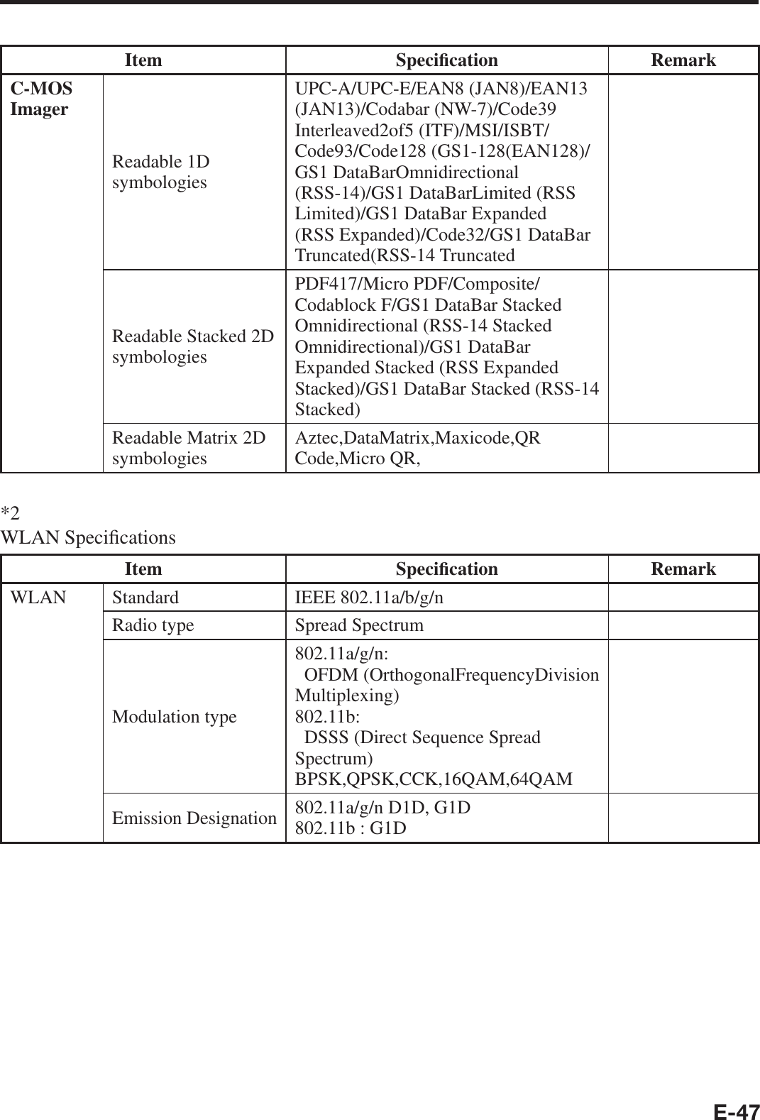 E-47Item Speci¿ cation RemarkC-MOSImagerReadable 1DsymbologiesUPC-A/UPC-E/EAN8 (JAN8)/EAN13 (JAN13)/Codabar (NW-7)/Code39Interleaved2of5 (ITF)/MSI/ISBT/Code93/Code128 (GS1-128(EAN128)/GS1 DataBarOmnidirectional (RSS-14)/GS1 DataBarLimited (RSS Limited)/GS1 DataBar Expanded (RSS Expanded)/Code32/GS1 DataBar Truncated(RSS-14 TruncatedReadable Stacked 2DsymbologiesPDF417/Micro PDF/Composite/Codablock F/GS1 DataBar Stacked Omnidirectional (RSS-14 Stacked Omnidirectional)/GS1 DataBar Expanded Stacked (RSS Expanded Stacked)/GS1 DataBar Stacked (RSS-14 Stacked)Readable Matrix 2Dsymbologies Aztec,DataMatrix,Maxicode,QR Code,Micro QR, *2WLAN Speci¿ cationsItem Speci¿ cation RemarkWLAN Standard IEEE 802.11a/b/g/nRadio type Spread SpectrumModulation type802.11a/g/n:  OFDM (OrthogonalFrequencyDivisionMultiplexing)802.11b:  DSSS (Direct Sequence Spread Spectrum)BPSK,QPSK,CCK,16QAM,64QAMEmission Designation 802.11a/g/n D1D, G1D802.11b : G1D