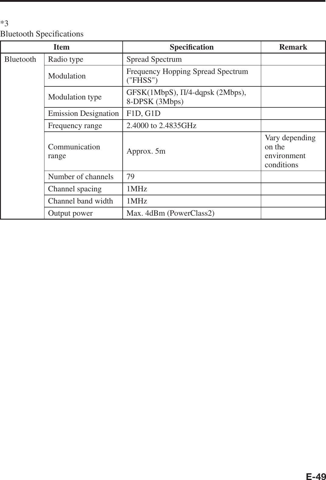 E-49*3Bluetooth Speci¿ cationsItem Speci¿ cation RemarkBluetooth Radio type Spread SpectrumModulation Frequency Hopping Spread Spectrum (&quot;FHSS&quot;)Modulation type GFSK(1MbpS), Ȇ/4-dqpsk (2Mbps), 8-DPSK (3Mbps)Emission Designation F1D, G1DFrequency range 2.4000 to 2.4835GHzCommunication range Approx. 5mVary depending on the environment conditionsNumber of channels 79Channel spacing 1MHzChannel band width 1MHzOutput power Max. 4dBm (PowerClass2)