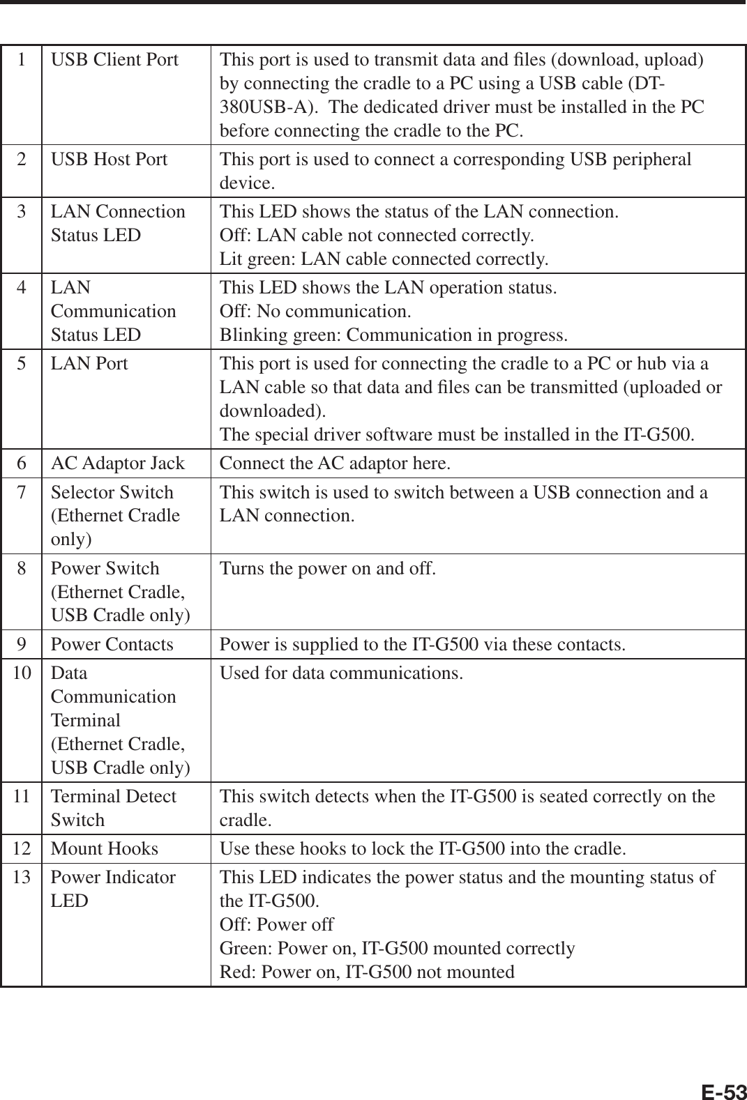 E-531 USB Client Port This port is used to transmit data and ¿ les (download, upload) by connecting the cradle to a PC using a USB cable (DT-380USB-A).  The dedicated driver must be installed in the PC before connecting the cradle to the PC.2 USB Host Port This port is used to connect a corresponding USB peripheral device.3 LAN Connection Status LEDThis LED shows the status of the LAN connection.Off: LAN cable not connected correctly.Lit green: LAN cable connected correctly. 4 LAN Communication Status LEDThis LED shows the LAN operation status.Off: No communication.Blinking green: Communication in progress.5 LAN Port This port is used for connecting the cradle to a PC or hub via a LAN cable so that data and ¿ les can be transmitted (uploaded or downloaded).The special driver software must be installed in the IT-G500.6 AC Adaptor Jack Connect the AC adaptor here.7 Selector Switch(Ethernet Cradle only)This switch is used to switch between a USB connection and a LAN connection.8 Power Switch(Ethernet Cradle, USB Cradle only)Turns the power on and off.9 Power Contacts Power is supplied to the IT-G500 via these contacts.10 Data Communication Terminal(Ethernet Cradle, USB Cradle only)Used for data communications.11 Terminal Detect SwitchThis switch detects when the IT-G500 is seated correctly on the cradle.12 Mount Hooks Use these hooks to lock the IT-G500 into the cradle.13 Power Indicator LED This LED indicates the power status and the mounting status of the IT-G500.Off: Power offGreen: Power on, IT-G500 mounted correctlyRed: Power on, IT-G500 not mounted