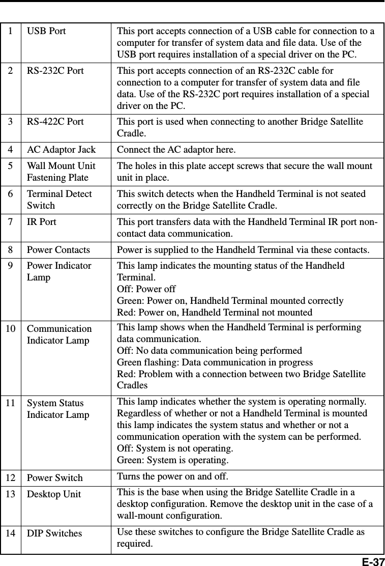 E-371 USB Port2 RS-232C Port3 RS-422C Port4 AC Adaptor Jack5 Wall Mount UnitFastening Plate6 Terminal DetectSwitch7 IR Port8 Power Contacts9 Power IndicatorLamp10 CommunicationIndicator Lamp11 System StatusIndicator Lamp12 Power Switch13 Desktop Unit14 DIP SwitchesThis port accepts connection of a USB cable for connection to acomputer for transfer of system data and file data. Use of theUSB port requires installation of a special driver on the PC.This port accepts connection of an RS-232C cable forconnection to a computer for transfer of system data and filedata. Use of the RS-232C port requires installation of a specialdriver on the PC.This port is used when connecting to another Bridge SatelliteCradle.Connect the AC adaptor here.The holes in this plate accept screws that secure the wall mountunit in place.This switch detects when the Handheld Terminal is not seatedcorrectly on the Bridge Satellite Cradle.This port transfers data with the Handheld Terminal IR port non-contact data communication.Power is supplied to the Handheld Terminal via these contacts.This lamp indicates the mounting status of the HandheldTerminal.Off: Power offGreen: Power on, Handheld Terminal mounted correctlyRed: Power on, Handheld Terminal not mountedThis lamp shows when the Handheld Terminal is performingdata communication.Off: No data communication being performedGreen flashing: Data communication in progressRed: Problem with a connection between two Bridge SatelliteCradlesThis lamp indicates whether the system is operating normally.Regardless of whether or not a Handheld Terminal is mountedthis lamp indicates the system status and whether or not acommunication operation with the system can be performed.Off: System is not operating.Green: System is operating.Turns the power on and off.This is the base when using the Bridge Satellite Cradle in adesktop configuration. Remove the desktop unit in the case of awall-mount configuration.Use these switches to configure the Bridge Satellite Cradle asrequired.