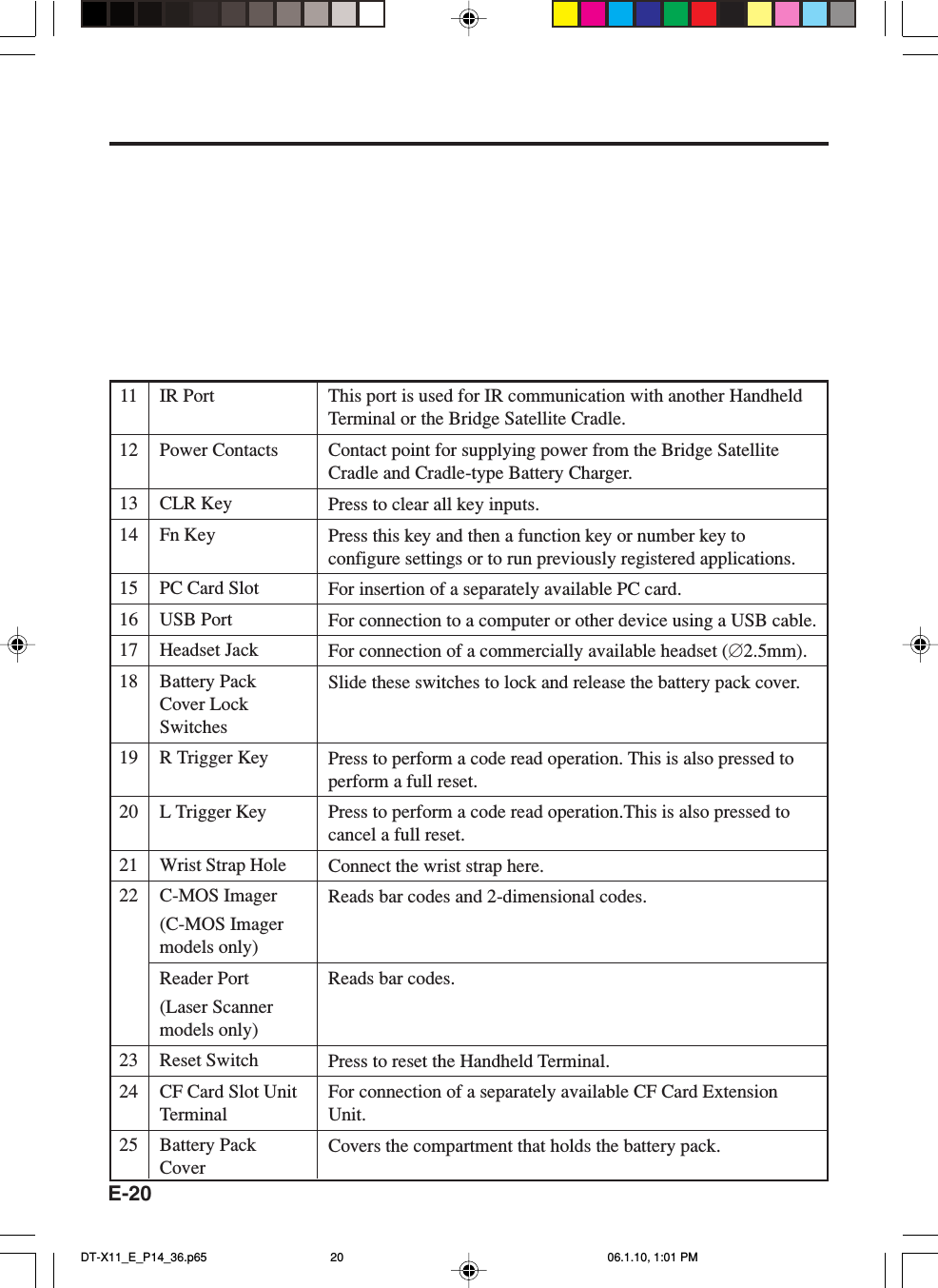 E-2011 IR Port12 Power Contacts13 CLR Key14 Fn Key15 PC Card Slot16 USB Port17 Headset Jack18 Battery PackCover LockSwitches19 R Trigger Key20 L Trigger Key21 Wrist Strap Hole22 C-MOS Imager(C-MOS Imagermodels only)Reader Port(Laser Scannermodels only)23 Reset Switch24 CF Card Slot UnitTerminal25 Battery PackCoverThis port is used for IR communication with another HandheldTerminal or the Bridge Satellite Cradle.Contact point for supplying power from the Bridge SatelliteCradle and Cradle-type Battery Charger.Press to clear all key inputs.Press this key and then a function key or number key toconfigure settings or to run previously registered applications.For insertion of a separately available PC card.For connection to a computer or other device using a USB cable.For connection of a commercially available headset (∅2.5mm).Slide these switches to lock and release the battery pack cover.Press to perform a code read operation. This is also pressed toperform a full reset.Press to perform a code read operation.This is also pressed tocancel a full reset.Connect the wrist strap here.Reads bar codes and 2-dimensional codes.Reads bar codes.Press to reset the Handheld Terminal.For connection of a separately available CF Card ExtensionUnit.Covers the compartment that holds the battery pack.DT-X11_E_P14_36.p65 06.1.10, 1:01 PM20
