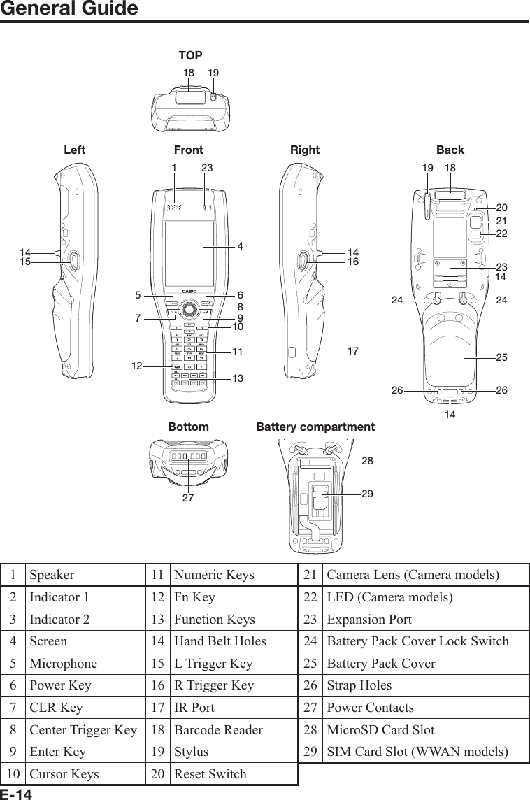 E-14General GuideLeft Front Right BackTOPBottom18 1914151 234695781012111314161719 18202122231424242614262527Battery compartment29281 Speaker 11 Numeric Keys 21 Camera Lens (Camera models)2 Indicator 1 12 Fn Key 22 LED (Camera models)3 Indicator 2 13 Function Keys 23 Expansion Port4 Screen 14 Hand Belt Holes 24 Battery Pack Cover Lock Switch5 Microphone 15 L Trigger Key 25 Battery Pack Cover6 Power Key 16 R Trigger Key 26 Strap Holes7 CLR Key 17 IR Port 27 Power Contacts8 Center Trigger Key 18 Barcode Reader 28 MicroSD Card Slot9 Enter Key 19 Stylus 29 SIM Card Slot (WWAN models)10 Cursor Keys 20 Reset Switch