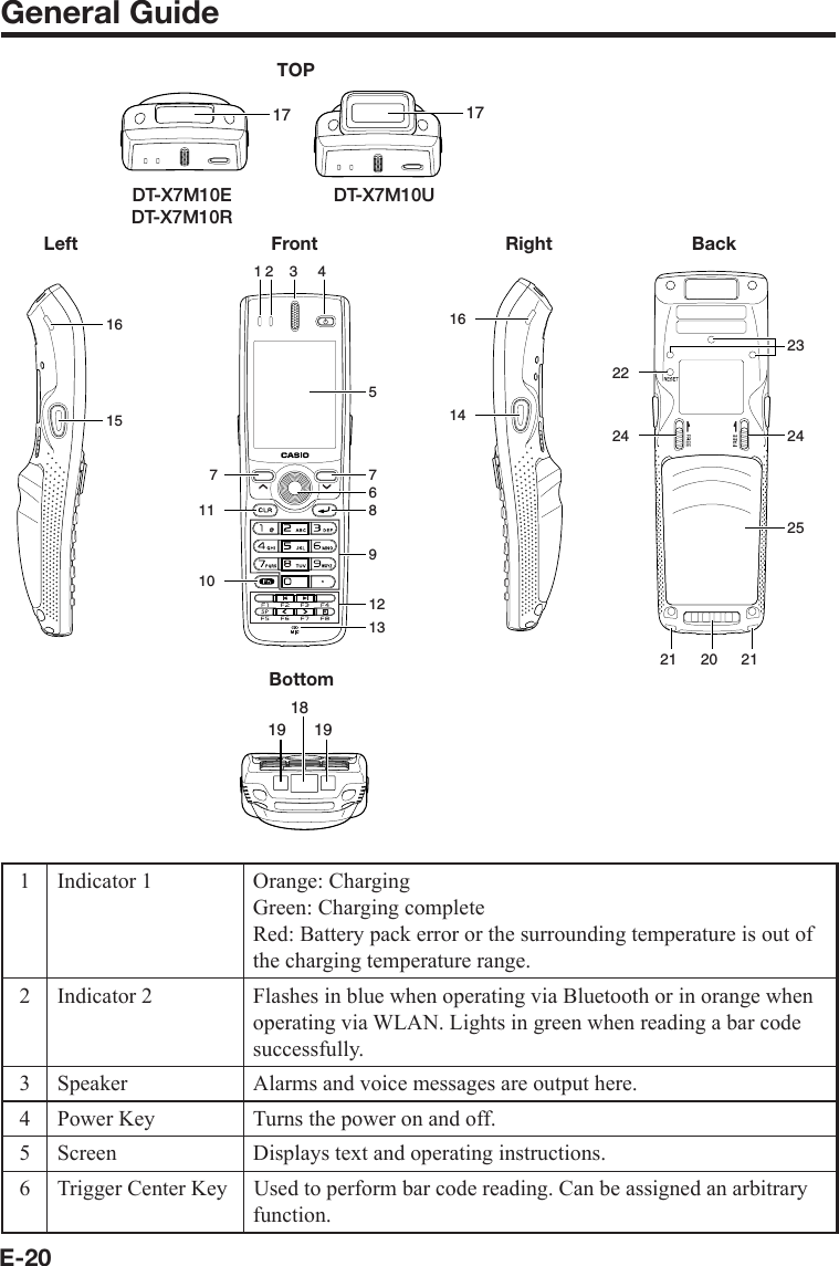 E-20General GuideLeft Front Right Back1 2 3 45767111089121316151614232425242221 212019181917TOP17BottomDT-X7M10EDT-X7M10RDT-X7M10U1 Indicator 1 Orange: ChargingGreen: Charging completeRed: Battery pack error or the surrounding temperature is out of the charging temperature range.2 Indicator 2 Flashes in blue when operating via Bluetooth or in orange when operating via WLAN. Lights in green when reading a bar code successfully.3 Speaker Alarms and voice messages are output here.4 Power Key Turns the power on and off.5 Screen Displays text and operating instructions.6 Trigger Center Key Used to perform bar code reading. Can be assigned an arbitrary function.