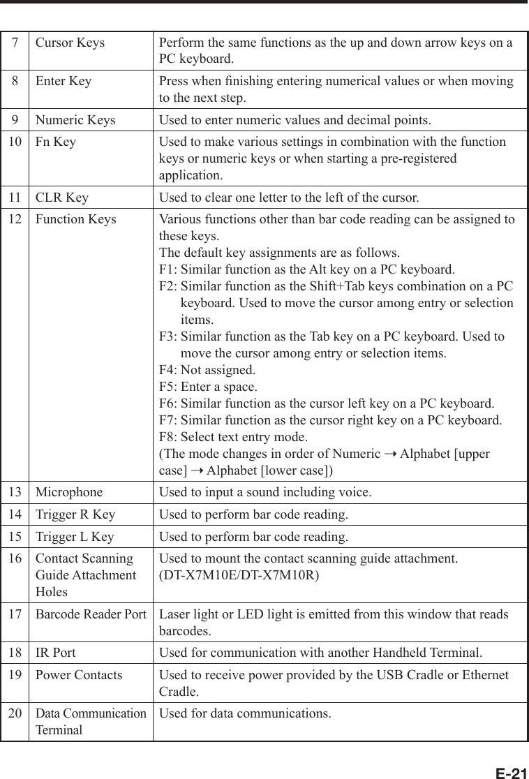 E-217 Cursor Keys Perform the same functions as the up and down arrow keys on a PC keyboard.8 Enter Key Press when ﬁ nishing entering numerical values or when moving to the next step.9 Numeric Keys Used to enter numeric values and decimal points.10 Fn Key Used to make various settings in combination with the function keys or numeric keys or when starting a pre-registered application.11 CLR Key Used to clear one letter to the left of the cursor.12 Function Keys Various functions other than bar code reading can be assigned to these keys.The default key assignments are as follows.F1: Similar function as the Alt key on a PC keyboard.F2: Similar function as the Shift+Tab keys combination on a PC keyboard. Used to move the cursor among entry or selection items.F3: Similar function as the Tab key on a PC keyboard. Used to move the cursor among entry or selection items.F4: Not assigned.F5: Enter a space.F6: Similar function as the cursor left key on a PC keyboard.F7: Similar function as the cursor right key on a PC keyboard.F8: Select text entry mode.(The mode changes in order of Numeric ➝ Alphabet [upper case] ➝ Alphabet [lower case])13 Microphone Used to input a sound including voice.14 Trigger R Key Used to perform bar code reading.15 Trigger L Key Used to perform bar code reading.16 Contact Scanning Guide Attachment HolesUsed to mount the contact scanning guide attachment.(DT-X7M10E/DT-X7M10R)17Barcode Reader PortLaser light or LED light is emitted from this window that reads barcodes.18 IR Port Used for communication with another Handheld Terminal.19 Power Contacts Used to receive power provided by the USB Cradle or Ethernet Cradle.20Data Communication TerminalUsed for data communications.