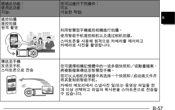 B-57B使用此功能 ：기능:可以 ：가능한 작업:遥控拍摄원격 촬영 使用智能手机遥控相机以及通过相机拍摄。스마트폰을 사용해 원격으로 카메라를 제어하고 카메라로 사진을 촬영합니다.发送至手机스마트폰으로 전송您可以从相机存储器中再选择一个快照和 / 或动画文件并将其复制到智能手机。카메라 메모리에서 스냅사진 및/또는 동영상 파일을 한 개 이상 선택하고 파일의 복사본을 스마트폰으로 전송할 수 있습니다.