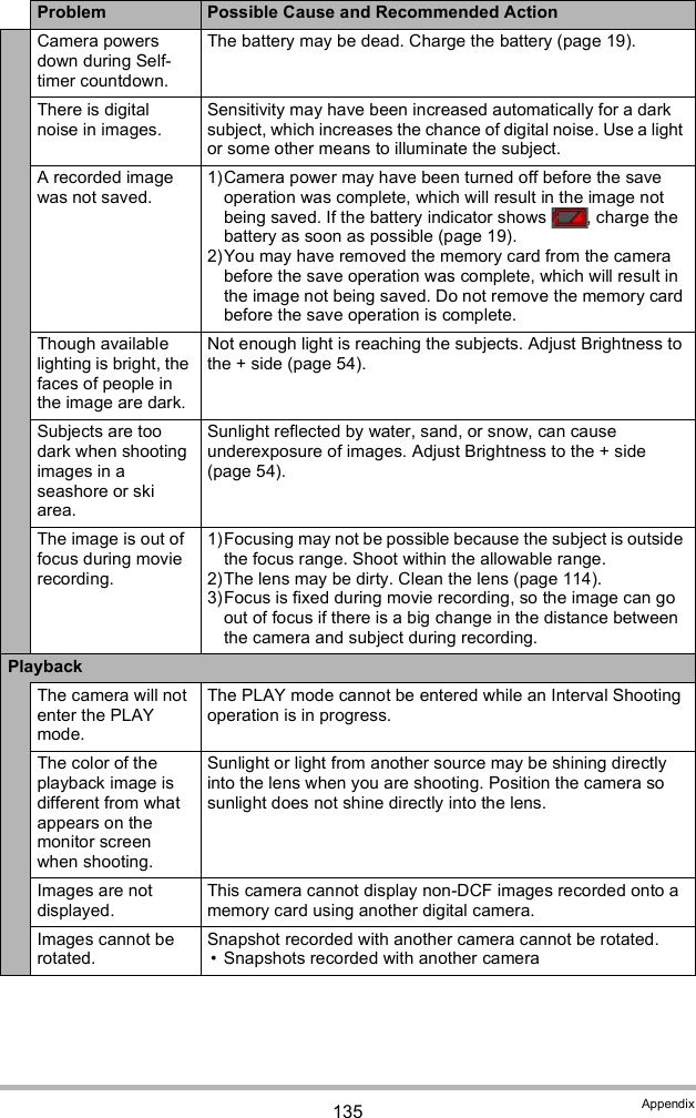 135 AppendixCamera powers down during Self-timer countdown.The battery may be dead. Charge the battery (page 19).There is digital noise in images.Sensitivity may have been increased automatically for a dark subject, which increases the chance of digital noise. Use a light or some other means to illuminate the subject.A recorded image was not saved.1)Camera power may have been turned off before the save operation was complete, which will result in the image not being saved. If the battery indicator shows  , charge the battery as soon as possible (page 19).2)You may have removed the memory card from the camera before the save operation was complete, which will result in the image not being saved. Do not remove the memory card before the save operation is complete.Though available lighting is bright, the faces of people in the image are dark.Not enough light is reaching the subjects. Adjust Brightness to the + side (page 54).Subjects are too dark when shooting images in a seashore or ski area.Sunlight reflected by water, sand, or snow, can cause underexposure of images. Adjust Brightness to the + side (page 54).The image is out of focus during movie recording.1)Focusing may not be possible because the subject is outside the focus range. Shoot within the allowable range.2)The lens may be dirty. Clean the lens (page 114).3)Focus is fixed during movie recording, so the image can go out of focus if there is a big change in the distance between the camera and subject during recording.PlaybackThe camera will not enter the PLAY mode.The PLAY mode cannot be entered while an Interval Shooting operation is in progress.The color of the playback image is different from what appears on the monitor screen when shooting.Sunlight or light from another source may be shining directly into the lens when you are shooting. Position the camera so sunlight does not shine directly into the lens.Images are not displayed.This camera cannot display non-DCF images recorded onto a memory card using another digital camera.Images cannot be rotated.Snapshot recorded with another camera cannot be rotated. Snapshots recorded with another cameraProblem Possible Cause and Recommended Action