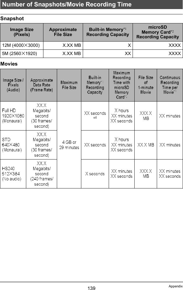 139 AppendixSnapshotMoviesNumber of Snapshots/Movie Recording TimeImage Size (Pixels)Approximate File SizeBuilt-in Memory*1 Recording CapacitymicroSD Memory Card*2Recording Capacity12M (40003000) X.XX MB X XXXX5M (25601920) X.XX MB XX XXXX