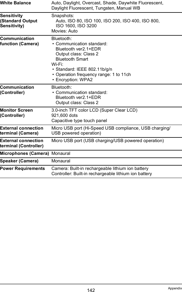 142 AppendixWhite Balance Auto, Daylight, Overcast, Shade, Daywhite Fluorescent, Daylight Fluorescent, Tungsten, Manual WBSensitivity(Standard Output Sensitivity)Snapshots:Auto, ISO 80, ISO 100, ISO 200, ISO 400, ISO 800, ISO 1600, ISO 3200Movies: AutoCommunication function (Camera)Bluetooth: Communication standard: Bluetooth ver2.1+EDROutput class: Class 2Bluetooth SmartWi-Fi: Standard: IEEE 802.11b/g/n Operation frequency range: 1 to 11ch Encryption: WPA2Communication (Controller)Bluetooth: Communication standard: Bluetooth ver2.1+EDROutput class: Class 2Monitor Screen (Controller)3.0-inch TFT color LCD (Super Clear LCD)921,600 dotsCapacitive type touch panelExternal connection terminal (Camera)Micro USB port (Hi-Speed USB compliance, USB charging/USB powered operation)External connection terminal (Controller)Micro USB port (USB charging/USB powered operation)Microphones (Camera) MonauralSpeaker (Camera) MonauralPower Requirements Camera: Built-in rechargeable lithium ion batteryController: Built-in rechargeable lithium ion battery