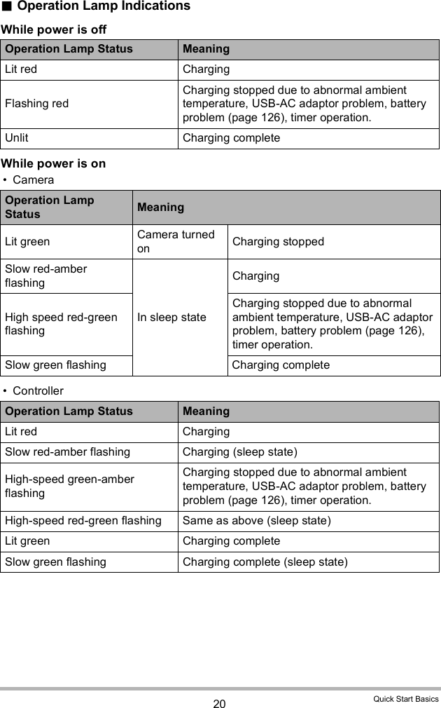 20 Quick Start BasicsOperation Lamp IndicationsWhile power is offWhile power is on Camera ControllerOperation Lamp Status MeaningLit red ChargingFlashing redCharging stopped due to abnormal ambient temperature, USB-AC adaptor problem, battery problem (page 126), timer operation.Unlit Charging completeOperation Lamp Status MeaningLit green Camera turned on Charging stoppedSlow red-amber flashingIn sleep stateChargingHigh speed red-green flashingCharging stopped due to abnormal ambient temperature, USB-AC adaptor problem, battery problem (page 126), timer operation.Slow green flashing Charging completeOperation Lamp Status MeaningLit red ChargingSlow red-amber flashing Charging (sleep state)High-speed green-amber flashingCharging stopped due to abnormal ambient temperature, USB-AC adaptor problem, battery problem (page 126), timer operation.High-speed red-green flashing Same as above (sleep state)Lit green Charging completeSlow green flashing Charging complete (sleep state)