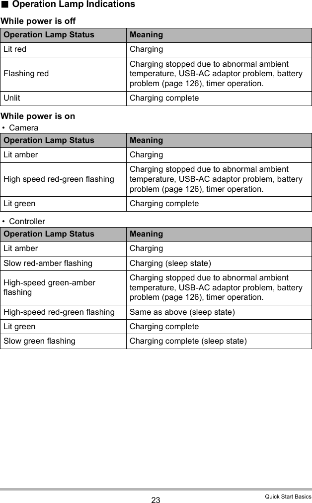 23 Quick Start BasicsOperation Lamp IndicationsWhile power is offWhile power is on Camera ControllerOperation Lamp Status MeaningLit red ChargingFlashing redCharging stopped due to abnormal ambient temperature, USB-AC adaptor problem, battery problem (page 126), timer operation.Unlit Charging completeOperation Lamp Status MeaningLit amber ChargingHigh speed red-green flashingCharging stopped due to abnormal ambient temperature, USB-AC adaptor problem, battery problem (page 126), timer operation.Lit green Charging completeOperation Lamp Status MeaningLit amber ChargingSlow red-amber flashing Charging (sleep state)High-speed green-amber flashingCharging stopped due to abnormal ambient temperature, USB-AC adaptor problem, battery problem (page 126), timer operation.High-speed red-green flashing Same as above (sleep state)Lit green Charging completeSlow green flashing Charging complete (sleep state)