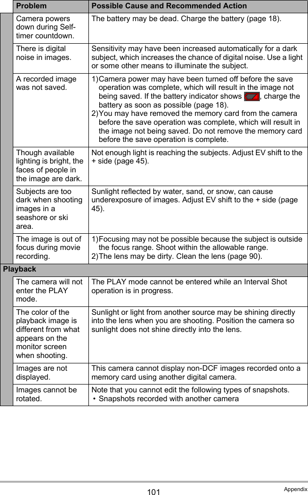 101 AppendixCamera powers down during Self-timer countdown.The battery may be dead. Charge the battery (page 18).There is digital noise in images.Sensitivity may have been increased automatically for a dark subject, which increases the chance of digital noise. Use a light or some other means to illuminate the subject.A recorded image was not saved.1)Camera power may have been turned off before the save operation was complete, which will result in the image not being saved. If the battery indicator shows  , charge the battery as soon as possible (page 18).2)You may have removed the memory card from the camera before the save operation was complete, which will result in the image not being saved. Do not remove the memory card before the save operation is complete.Though available lighting is bright, the faces of people in the image are dark.Not enough light is reaching the subjects. Adjust EV shift to the + side (page 45).Subjects are too dark when shooting images in a seashore or ski area.Sunlight reflected by water, sand, or snow, can cause underexposure of images. Adjust EV shift to the + side (page 45).The image is out of focus during movie recording.1)Focusing may not be possible because the subject is outside the focus range. Shoot within the allowable range.2)The lens may be dirty. Clean the lens (page 90).PlaybackThe camera will not enter the PLAY mode.The PLAY mode cannot be entered while an Interval Shot operation is in progress.The color of the playback image is different from what appears on the monitor screen when shooting.Sunlight or light from another source may be shining directly into the lens when you are shooting. Position the camera so sunlight does not shine directly into the lens.Images are not displayed.This camera cannot display non-DCF images recorded onto a memory card using another digital camera.Images cannot be rotated.Note that you cannot edit the following types of snapshots.• Snapshots recorded with another cameraProblem Possible Cause and Recommended Action