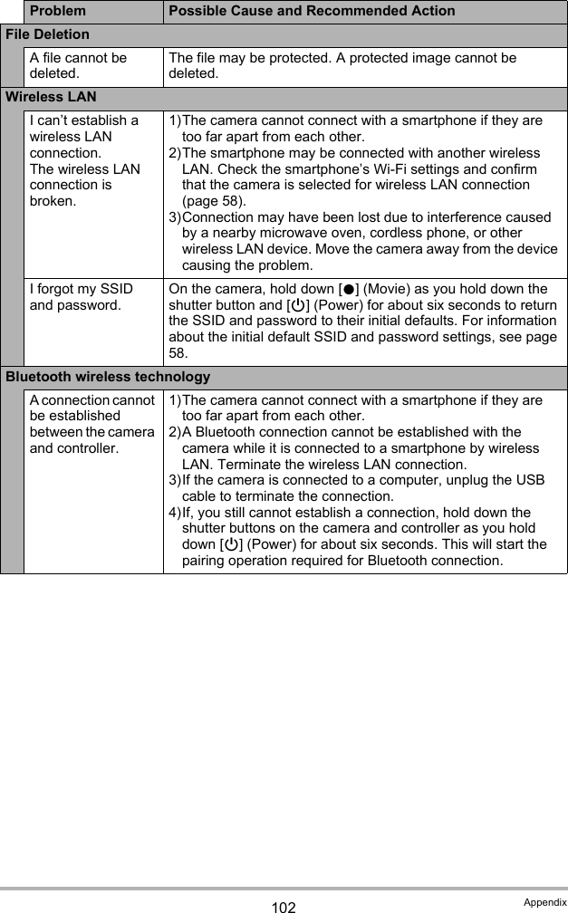 102 AppendixFile DeletionA file cannot be deleted.The file may be protected. A protected image cannot be deleted.Wireless LANI can’t establish a wireless LAN connection. The wireless LAN connection is broken.1)The camera cannot connect with a smartphone if they are too far apart from each other.2)The smartphone may be connected with another wireless LAN. Check the smartphone’s Wi-Fi settings and confirm that the camera is selected for wireless LAN connection (page 58).3)Connection may have been lost due to interference caused by a nearby microwave oven, cordless phone, or other wireless LAN device. Move the camera away from the device causing the problem.I forgot my SSID and password.On the camera, hold down [0] (Movie) as you hold down the shutter button and [p] (Power) for about six seconds to return the SSID and password to their initial defaults. For information about the initial default SSID and password settings, see page 58.Bluetooth wireless technologyA connection cannot be established between the camera and controller.1)The camera cannot connect with a smartphone if they are too far apart from each other.2)A Bluetooth connection cannot be established with the camera while it is connected to a smartphone by wireless LAN. Terminate the wireless LAN connection.3)If the camera is connected to a computer, unplug the USB cable to terminate the connection.4)If, you still cannot establish a connection, hold down the shutter buttons on the camera and controller as you hold down [p] (Power) for about six seconds. This will start the pairing operation required for Bluetooth connection.Problem Possible Cause and Recommended Action