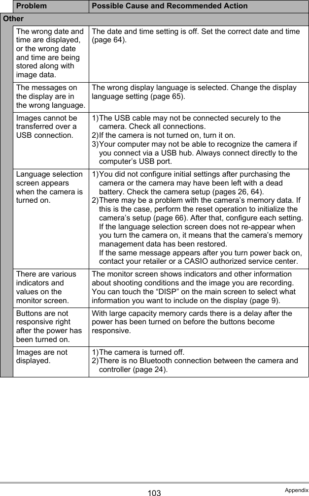 103 AppendixOtherThe wrong date and time are displayed, or the wrong date and time are being stored along with image data.The date and time setting is off. Set the correct date and time (page 64).The messages on the display are in the wrong language.The wrong display language is selected. Change the display language setting (page 65).Images cannot be transferred over a USB connection.1)The USB cable may not be connected securely to the camera. Check all connections.2)If the camera is not turned on, turn it on.3)Your computer may not be able to recognize the camera if you connect via a USB hub. Always connect directly to the computer’s USB port.Language selection screen appears when the camera is turned on.1)You did not configure initial settings after purchasing the camera or the camera may have been left with a dead battery. Check the camera setup (pages 26, 64).2)There may be a problem with the camera’s memory data. If this is the case, perform the reset operation to initialize the camera’s setup (page 66). After that, configure each setting. If the language selection screen does not re-appear when you turn the camera on, it means that the camera’s memory management data has been restored.If the same message appears after you turn power back on, contact your retailer or a CASIO authorized service center.There are various indicators and values on the monitor screen.The monitor screen shows indicators and other information about shooting conditions and the image you are recording. You can touch the “DISP” on the main screen to select what information you want to include on the display (page 9).Buttons are not responsive right after the power has been turned on.With large capacity memory cards there is a delay after the power has been turned on before the buttons become responsive.Images are not displayed.1)The camera is turned off.2)There is no Bluetooth connection between the camera and controller (page 24).Problem Possible Cause and Recommended Action