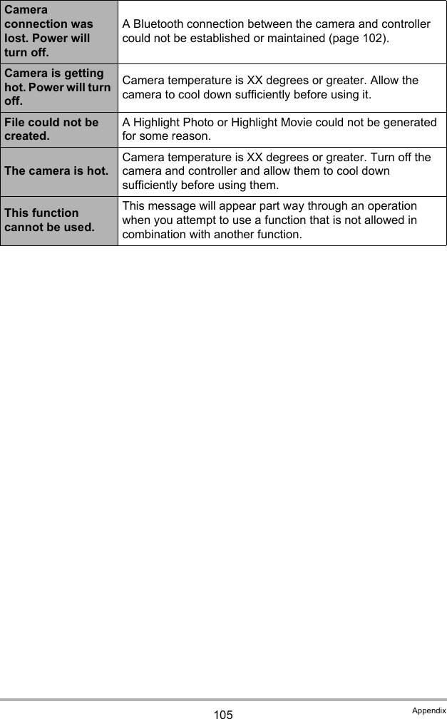 105 AppendixCamera connection was lost. Power will turn off.A Bluetooth connection between the camera and controller could not be established or maintained (page 102).Camera is getting hot. Power will turn off.Camera temperature is XX degrees or greater. Allow the camera to cool down sufficiently before using it.File could not be created.A Highlight Photo or Highlight Movie could not be generated for some reason.The camera is hot.Camera temperature is XX degrees or greater. Turn off the camera and controller and allow them to cool down sufficiently before using them.This function cannot be used.This message will appear part way through an operation when you attempt to use a function that is not allowed in combination with another function.