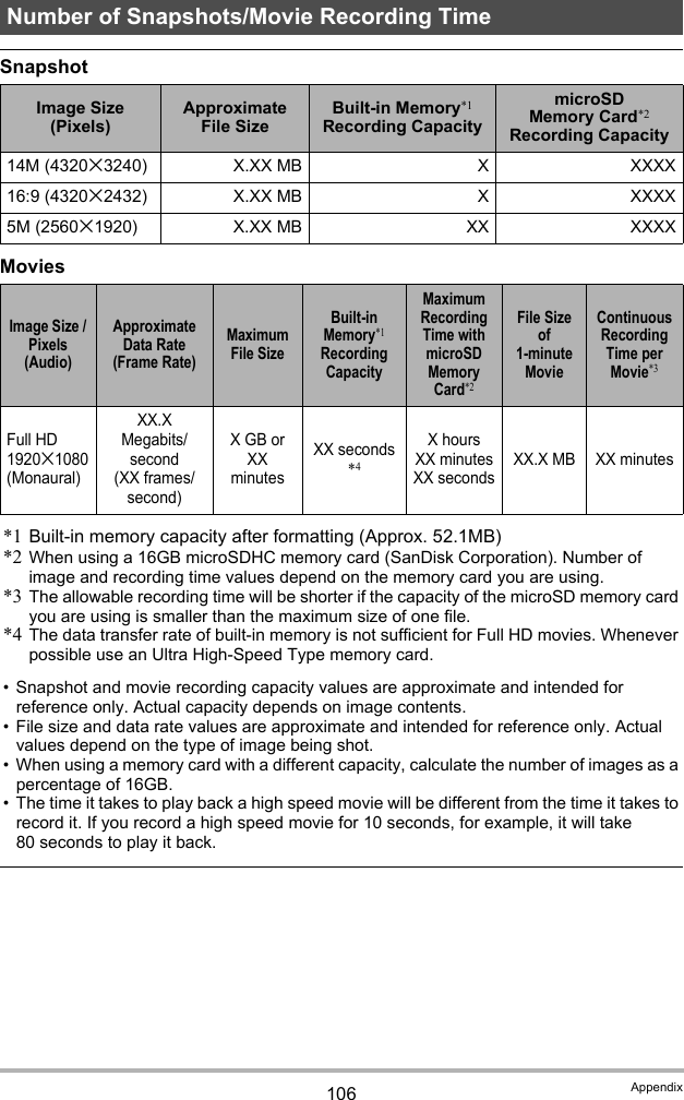 106 AppendixSnapshotMovies*1 Built-in memory capacity after formatting (Approx. 52.1MB)*2 When using a 16GB microSDHC memory card (SanDisk Corporation). Number of image and recording time values depend on the memory card you are using.*3 The allowable recording time will be shorter if the capacity of the microSD memory card you are using is smaller than the maximum size of one file.*4 The data transfer rate of built-in memory is not sufficient for Full HD movies. Whenever possible use an Ultra High-Speed Type memory card.• Snapshot and movie recording capacity values are approximate and intended for reference only. Actual capacity depends on image contents.• File size and data rate values are approximate and intended for reference only. Actual values depend on the type of image being shot.• When using a memory card with a different capacity, calculate the number of images as a percentage of 16GB.• The time it takes to play back a high speed movie will be different from the time it takes to record it. If you record a high speed movie for 10 seconds, for example, it will take 80 seconds to play it back.Number of Snapshots/Movie Recording TimeImage Size (Pixels)Approximate File SizeBuilt-in Memory*1 Recording CapacitymicroSD Memory Card*2 Recording Capacity14M (4320x3240) X.XX MB X XXXX16:9 (4320x2432) X.XX MB X XXXX5M (2560x1920) X.XX MB XX XXXXImage Size / Pixels (Audio)Approximate Data Rate (Frame Rate)Maximum File SizeBuilt-in Memory*1 Recording CapacityMaximum Recording Time with microSD Memory Card*2File Size of 1-minute MovieContinuous Recording Time per Movie*3Full HD1920x1080(Monaural)XX.X Megabits/second(XX frames/second)X GB or XX minutesXX seconds*4X hoursXX minutesXX secondsXX.X MB XX minutes