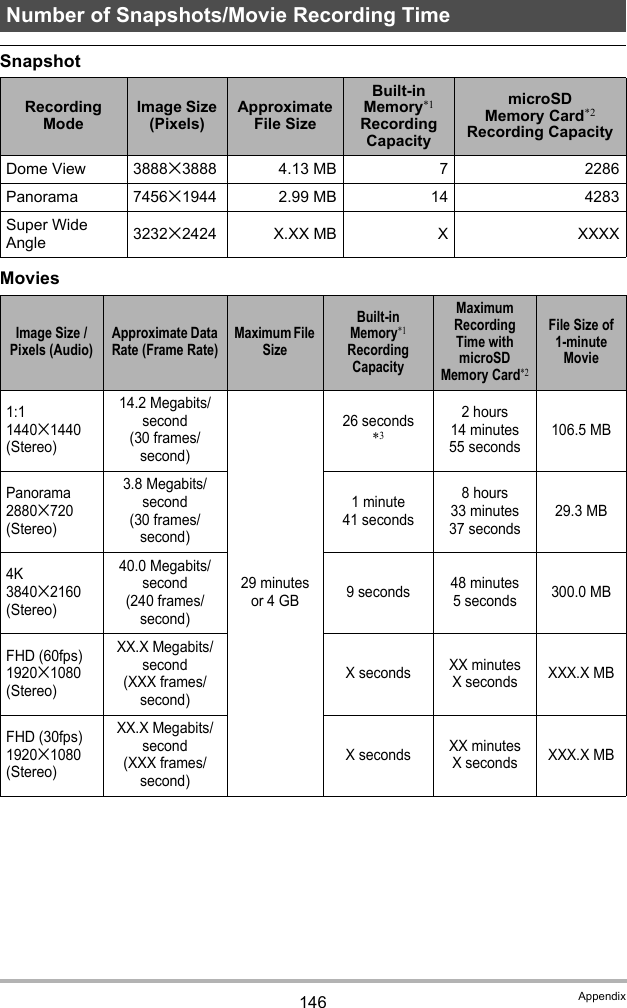 146 AppendixSnapshotMoviesNumber of Snapshots/Movie Recording TimeRecording ModeImage Size (Pixels)Approximate File SizeBuilt-in Memory*1 Recording CapacitymicroSD Memory Card*2 Recording CapacityDome View 3888x3888 4.13 MB 7 2286Panorama 7456x1944 2.99 MB 14 4283Super Wide Angle 3232x2424 X.XX MB X XXXXImage Size / Pixels (Audio)Approximate Data Rate (Frame Rate)Maximum File SizeBuilt-in Memory*1 Recording CapacityMaximum Recording Time with microSD Memory Card*2File Size of 1-minute Movie1:11440x1440(Stereo)14.2 Megabits/second(30 frames/second)29 minutes or 4 GB26 seconds*32 hours14 minutes55 seconds106.5 MBPanorama2880x720(Stereo)3.8 Megabits/second(30 frames/second)1 minute 41 seconds8 hours33 minutes37 seconds29.3 MB4K3840x2160(Stereo)40.0 Megabits/second(240 frames/second)9 seconds 48 minutes5 seconds 300.0 MBFHD (60fps)1920x1080(Stereo)XX.X Megabits/second(XXX frames/second)X seconds XX minutesX seconds XXX.X MBFHD (30fps)1920x1080(Stereo)XX.X Megabits/second(XXX frames/second)X seconds XX minutesX seconds XXX.X MB