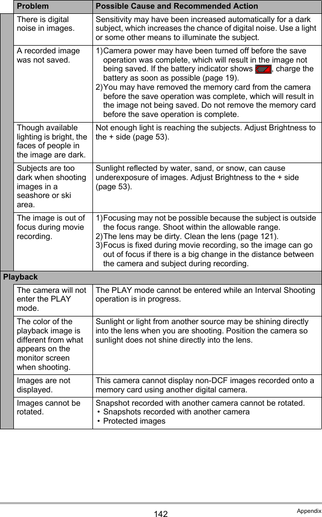 142 AppendixThere is digital noise in images.Sensitivity may have been increased automatically for a dark subject, which increases the chance of digital noise. Use a light or some other means to illuminate the subject.A recorded image was not saved.1)Camera power may have been turned off before the save operation was complete, which will result in the image not being saved. If the battery indicator shows  , charge the battery as soon as possible (page 19).2)You may have removed the memory card from the camera before the save operation was complete, which will result in the image not being saved. Do not remove the memory card before the save operation is complete.Though available lighting is bright, the faces of people in the image are dark.Not enough light is reaching the subjects. Adjust Brightness to the + side (page 53).Subjects are too dark when shooting images in a seashore or ski area.Sunlight reflected by water, sand, or snow, can cause underexposure of images. Adjust Brightness to the + side (page 53).The image is out of focus during movie recording.1)Focusing may not be possible because the subject is outside the focus range. Shoot within the allowable range.2)The lens may be dirty. Clean the lens (page 121).3)Focus is fixed during movie recording, so the image can go out of focus if there is a big change in the distance between the camera and subject during recording.PlaybackThe camera will not enter the PLAY mode.The PLAY mode cannot be entered while an Interval Shooting operation is in progress.The color of the playback image is different from what appears on the monitor screen when shooting.Sunlight or light from another source may be shining directly into the lens when you are shooting. Position the camera so sunlight does not shine directly into the lens.Images are not displayed.This camera cannot display non-DCF images recorded onto a memory card using another digital camera.Images cannot be rotated.Snapshot recorded with another camera cannot be rotated.• Snapshots recorded with another camera• Protected imagesProblem Possible Cause and Recommended Action