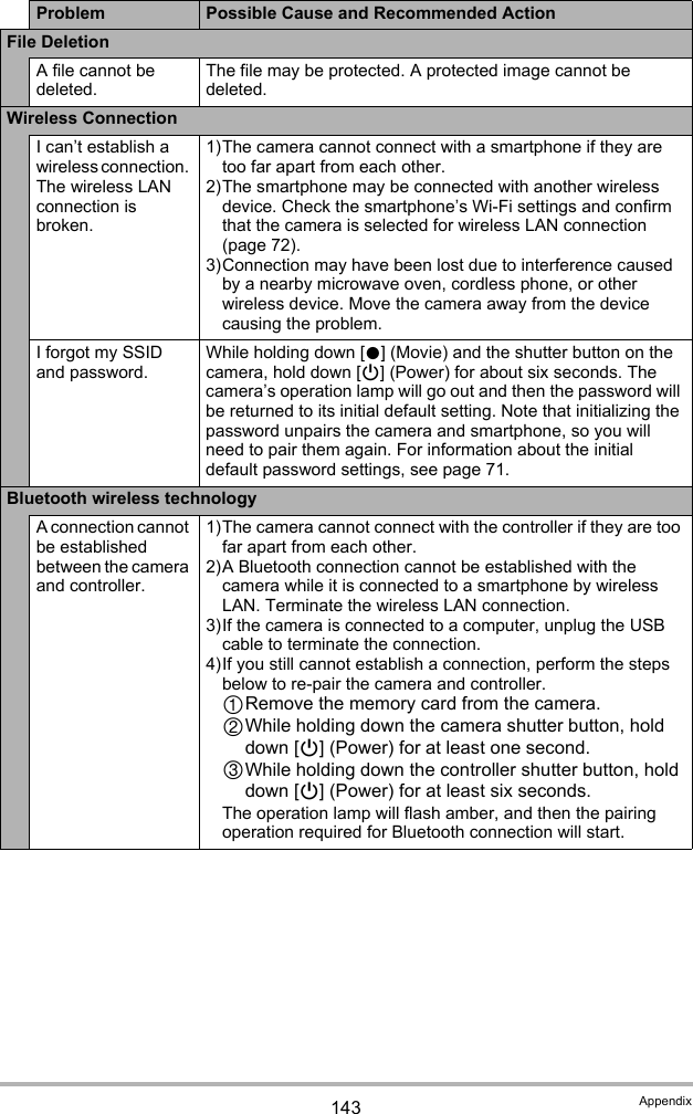 143 AppendixFile DeletionA file cannot be deleted.The file may be protected. A protected image cannot be deleted.Wireless ConnectionI can’t establish a wireless connection. The wireless LAN connection is broken.1)The camera cannot connect with a smartphone if they are too far apart from each other.2)The smartphone may be connected with another wireless device. Check the smartphone’s Wi-Fi settings and confirm that the camera is selected for wireless LAN connection (page 72).3)Connection may have been lost due to interference caused by a nearby microwave oven, cordless phone, or other wireless device. Move the camera away from the device causing the problem.I forgot my SSID and password.While holding down [0] (Movie) and the shutter button on the camera, hold down [p] (Power) for about six seconds. The camera’s operation lamp will go out and then the password will be returned to its initial default setting. Note that initializing the password unpairs the camera and smartphone, so you will need to pair them again. For information about the initial default password settings, see page 71.Bluetooth wireless technologyA connection cannot be established between the camera and controller.1)The camera cannot connect with the controller if they are too far apart from each other.2)A Bluetooth connection cannot be established with the camera while it is connected to a smartphone by wireless LAN. Terminate the wireless LAN connection.3)If the camera is connected to a computer, unplug the USB cable to terminate the connection.4)If you still cannot establish a connection, perform the steps below to re-pair the camera and controller.Remove the memory card from the camera.While holding down the camera shutter button, hold down [p] (Power) for at least one second.While holding down the controller shutter button, hold down [p] (Power) for at least six seconds.The operation lamp will flash amber, and then the pairing operation required for Bluetooth connection will start.Problem Possible Cause and Recommended Action