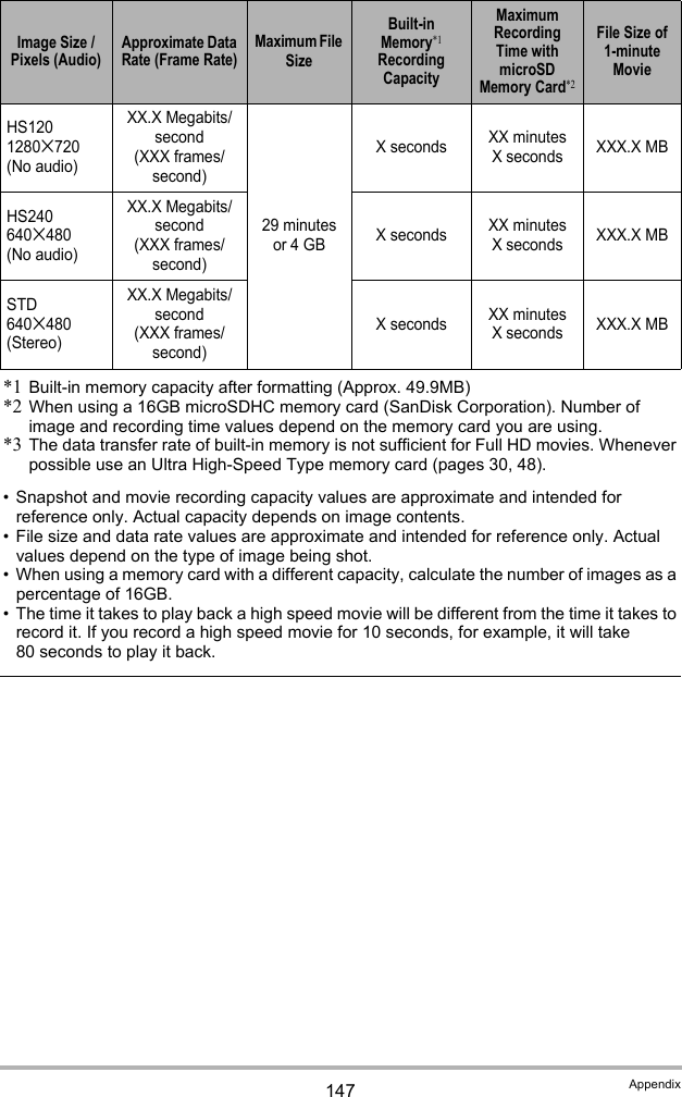 147 Appendix*1 Built-in memory capacity after formatting (Approx. 49.9MB)*2 When using a 16GB microSDHC memory card (SanDisk Corporation). Number of image and recording time values depend on the memory card you are using.*3 The data transfer rate of built-in memory is not sufficient for Full HD movies. Whenever possible use an Ultra High-Speed Type memory card (pages 30, 48).• Snapshot and movie recording capacity values are approximate and intended for reference only. Actual capacity depends on image contents.• File size and data rate values are approximate and intended for reference only. Actual values depend on the type of image being shot.• When using a memory card with a different capacity, calculate the number of images as a percentage of 16GB.• The time it takes to play back a high speed movie will be different from the time it takes to record it. If you record a high speed movie for 10 seconds, for example, it will take 80 seconds to play it back.HS1201280x720(No audio)XX.X Megabits/second(XXX frames/second)29 minutes or 4 GBX seconds XX minutesX seconds XXX.X MBHS240640x480(No audio)XX.X Megabits/second(XXX frames/second)X seconds XX minutesX seconds XXX.X MBSTD640x480(Stereo)XX.X Megabits/second(XXX frames/second)X seconds XX minutesX seconds XXX.X MBImage Size / Pixels (Audio)Approximate Data Rate (Frame Rate)Maximum File SizeBuilt-in Memory*1 Recording CapacityMaximum Recording Time with microSD Memory Card*2File Size of 1-minute Movie