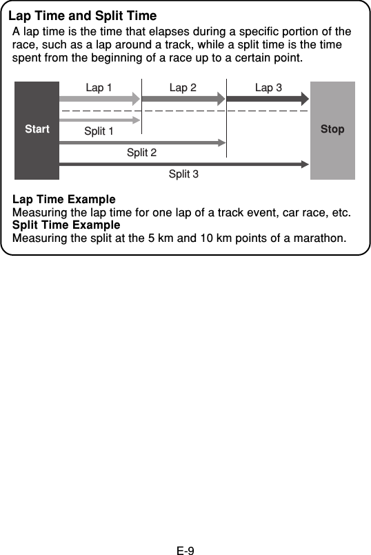 E-9Lap Time and Split TimeA lap time is the time that elapses during a specific portion of therace, such as a lap around a track, while a split time is the timespent from the beginning of a race up to a certain point.Lap 1Split 1Split 2Split 3Lap 2 Lap 3StopStartLap Time ExampleMeasuring the lap time for one lap of a track event, car race, etc.Split Time ExampleMeasuring the split at the 5 km and 10 km points of a marathon.