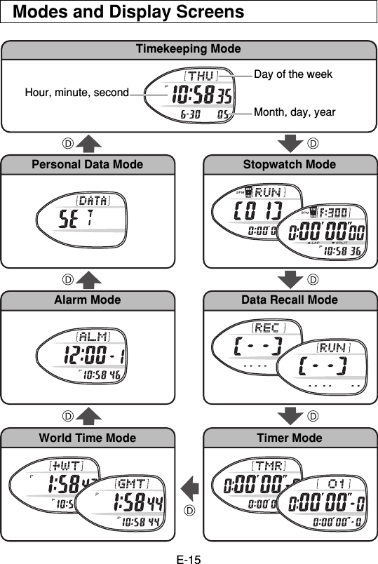 E-15Modes and Display ScreensTimekeeping ModePersonal Data Mode Stopwatch ModeAlarm Mode Data Recall ModeWorld Time Mode Timer ModeHour, minute, secondDay of the weekMonth, day, year