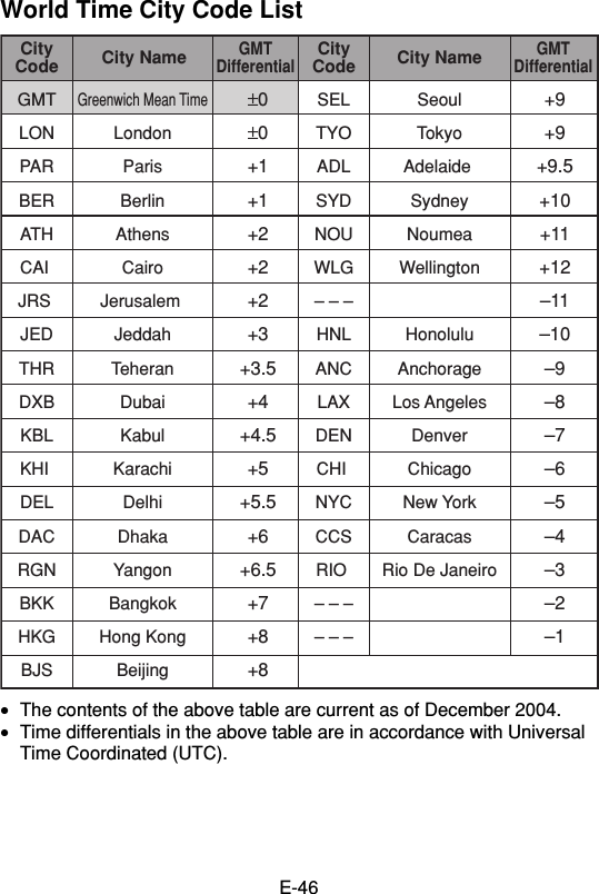 E-46World Time City Code ListCityCode CityCodeCity Name City NameGMTDifferential GMTDifferentialGMTLONPARBERATHCAI JRS JEDTHRDXBKBLKHI DELDACRGNBKKHKGBJSGreenwich Mean TimeLondonParisBerlinAthensCairoJerusalem JeddahTeheranDubaiKabulKarachiDelhiDhakaYangonBangkokHong KongBeijingSELTYOADLSYDNOUWLG– – –HNLANCLAXDENCHI NYCCCSRIO – – –– – –SeoulTokyoAdelaide SydneyNoumeaWellingtonHonoluluAnchorageLos AngelesDenverChicagoNew YorkCaracasRio De Janeiro±0±0+1+1+2+2+2+3+3.5+4+4.5+5+5.5+6+6.5+7+8+8+9+9+9.5+10+11+12–11–10–9–8–7–6–5–4–3–2–1•The contents of the above table are current as of December 2004.•Time differentials in the above table are in accordance with UniversalTime Coordinated (UTC).