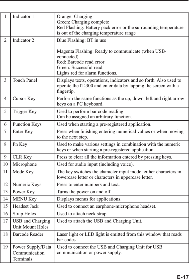 E-171 Indicator 1 Orange: ChargingGreen: Charging completeRed Flashing: Battery pack error or the surrounding temperature is out of the charging temperature range2 Indicator 2 Blue Flashing: BT in useOrange Flashing: WLAN in useMagenta Flashing: Ready to communicate (when USB-connected)Red: Barcode read errorGreen: Successful readLights red for alarm functions.3 Touch Panel Displays texts, operations, indicators and so forth. Also used to operate the IT-300 and enter data by tapping the screen with a ¿ ngertip.4 Cursor Key Perform the same functions as the up, down, left and right arrow keys on a PC keyboard.5 Trigger Key Used to perform bar code reading. Can be assigned an arbitrary function.6 Function Keys Used when starting a pre-registered application.7 Enter Key Press when ¿ nishing entering numerical values or when moving to the next step.8 Fn Key Used to make various settings in combination with the numeric keys or when starting a pre-registered application.9 CLR Key Press to clear all the information entered by pressing keys.10 Microphone Used for audio input (including voice).11 Mode Key The key switches the character input mode, either characters in lowercase letter or characters in uppercase letter.12 Numeric Keys Press to enter numbers and text.13 Power Key Turns the power on and off.14 MENU Key Displays menus for applications.15 Headset Jack  Used to connect an earphone-microphone headset.16 Strap Holes Used to attach neck strap.17 USB and Charging Unit Mount HolesUsed to attach the USB and Charging Unit.18Barcode ReaderLaser light or LED light is emitted from this window that reads bar codes.19 Power Supply/Data Communication TerminalsUsed to connect the USB and Charging Unit for USB communication or power supply.