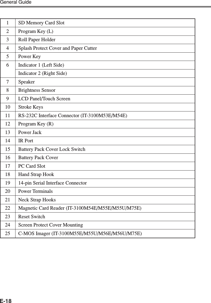 E-18General Guide1 SD Memory Card Slot2Program Key (L)3Roll Paper Holder4Splash Protect Cover and Paper Cutter5Power Key6Indicator 1 (Left Side)Indicator 2 (Right Side)7 Speaker8Brightness Sensor9LCD Panel/Touch Screen10 Stroke Keys11 RS-232C Interface Connector (IT-3100M53E/M54E)12 Program Key (R)13 Power Jack14 IR Port15 Battery Pack Cover Lock Switch16 Battery Pack Cover17 PC Card Slot18 Hand Strap Hook19 14-pin Serial Interface Connector20 Power Terminals21 Neck Strap Hooks22 Magnetic Card Reader (IT-3100M54E/M55E/M55U/M75E)23 Reset Switch24 Screen Protect Cover Mounting25 C-MOS Imager (IT-3100M55E/M55U/M56E/M56U/M75E)
