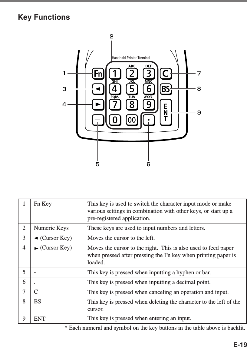 E-191Fn Key2Numeric Keys3  (Cursor Key)4 (Cursor Key)5-6.7C8BS9ENTThis key is used to switch the character input mode or makevarious settings in combination with other keys, or start up apre-registered application.These keys are used to input numbers and letters.Moves the cursor to the left.Moves the cursor to the right.  This is also used to feed paperwhen pressed after pressing the Fn key when printing paper isloaded.This key is pressed when inputting a hyphen or bar.This key is pressed when inputting a decimal point.This key is pressed when canceling an operation and input.This key is pressed when deleting the character to the left of thecursor.This key is pressed when entering an input.Key Functions* Each numeral and symbol on the key buttons in the table above is backlit.