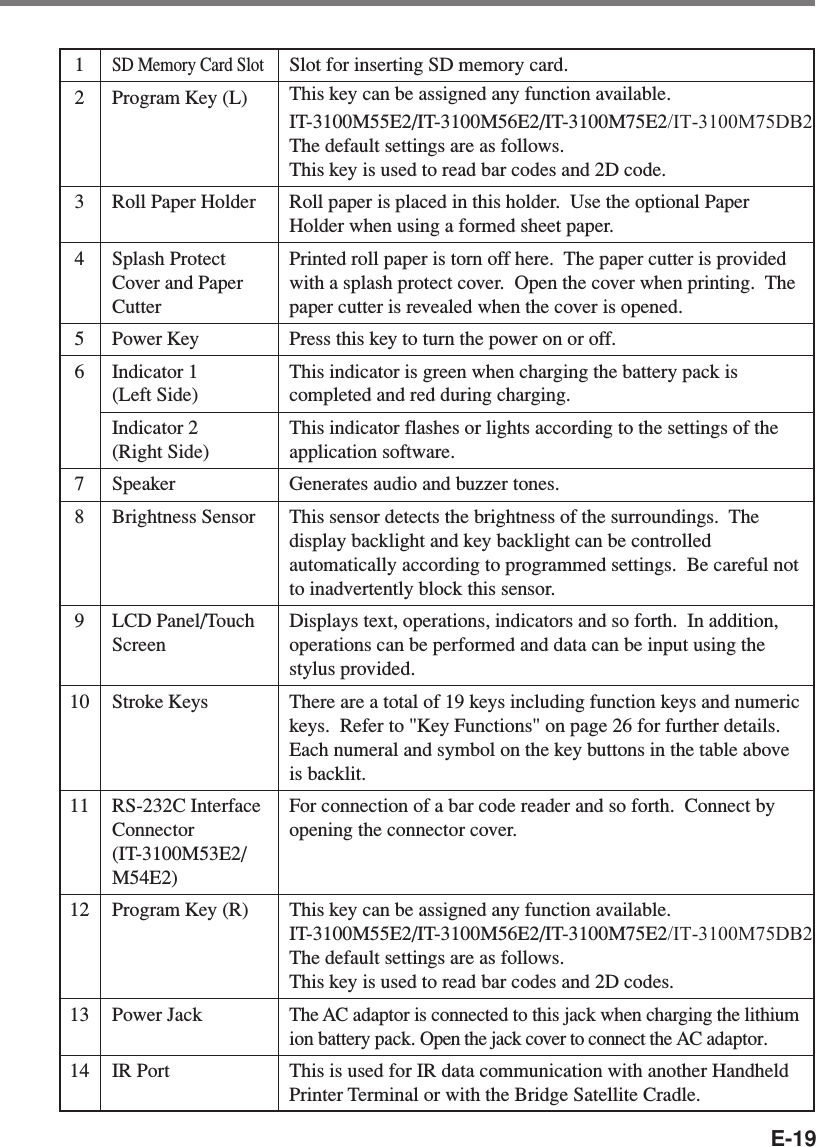 E-191SD Memory Card Slot2Program Key (L)3Roll Paper Holder4Splash ProtectCover and PaperCutter5Power Key6Indicator 1(Left Side)Indicator 2(Right Side)7 Speaker8Brightness Sensor9LCD Panel/TouchScreen10 Stroke Keys11 RS-232C InterfaceConnector(IT-3100M53E2/M54E2)12 Program Key (R)13 Power Jack14 IR PortSlot for inserting SD memory card.This key can be assigned any function available.IT-3100M55E2/IT-3100M56E2/IT-3100M75E2/IT-3100M75DB2The default settings are as follows.This key is used to read bar codes and 2D code.Roll paper is placed in this holder.  Use the optional PaperHolder when using a formed sheet paper.Printed roll paper is torn off here.  The paper cutter is providedwith a splash protect cover.  Open the cover when printing.  Thepaper cutter is revealed when the cover is opened.Press this key to turn the power on or off.This indicator is green when charging the battery pack iscompleted and red during charging.This indicator flashes or lights according to the settings of theapplication software.Generates audio and buzzer tones.This sensor detects the brightness of the surroundings.  Thedisplay backlight and key backlight can be controlledautomatically according to programmed settings.  Be careful notto inadvertently block this sensor.Displays text, operations, indicators and so forth.  In addition,operations can be performed and data can be input using thestylus provided.There are a total of 19 keys including function keys and numerickeys.  Refer to &quot;Key Functions&quot; on page 26 for further details.Each numeral and symbol on the key buttons in the table aboveis backlit.For connection of a bar code reader and so forth.  Connect byopening the connector cover.This key can be assigned any function available.IT-3100M55E2/IT-3100M56E2/IT-3100M75E2/IT-3100M75DB2The default settings are as follows.This key is used to read bar codes and 2D codes.The AC adaptor is connected to this jack when charging the lithiumion battery pack. Open the jack cover to connect the AC adaptor.This is used for IR data communication with another HandheldPrinter Terminal or with the Bridge Satellite Cradle.
