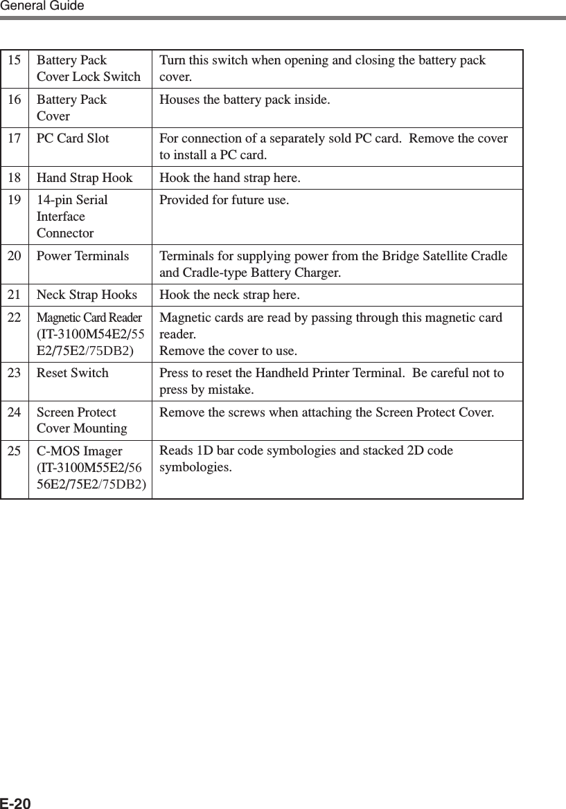 E-20General Guide15 Battery PackCover Lock Switch16 Battery PackCover17 PC Card Slot18 Hand Strap Hook19 14-pin SerialInterfaceConnector20 Power Terminals21 Neck Strap Hooks22Magnetic Card Reader(IT-3100M54E2/55E2/75E2/75DB2)23 Reset Switch24 Screen ProtectCover Mounting25 C-MOS Imager(IT-3100M55E2/5656E2/75E2/75DB2)Turn this switch when opening and closing the battery packcover.Houses the battery pack inside.For connection of a separately sold PC card.  Remove the coverto install a PC card.Hook the hand strap here.Provided for future use.Terminals for supplying power from the Bridge Satellite Cradleand Cradle-type Battery Charger.Hook the neck strap here.Magnetic cards are read by passing through this magnetic cardreader.Remove the cover to use.Press to reset the Handheld Printer Terminal.  Be careful not topress by mistake.Remove the screws when attaching the Screen Protect Cover.Reads 1D bar code symbologies and stacked 2D codesymbologies.