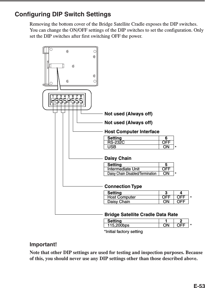 E-53Configuring DIP Switch SettingsRemoving the bottom cover of the Bridge Satellite Cradle exposes the DIP switches.You can change the ON/OFF settings of the DIP switches to set the configuration. Onlyset the DIP switches after first switching OFF the power.12345678Not used (Always off)Not used (Always off)Host Computer InterfaceSettingRS-232CUSB6OFFONSettingIntermediate UnitDaisy Chain Disabled/Termination5OFFONSettingHost ComputerDaisy Chain3OFFON4OFFOFFDaisy ChainConnection TypeSetting115,200bps*Initial factory setting1ON2OFFBridge Satellite Cradle Data Rate****Important!Note that other DIP settings are used for testing and inspection purposes. Becauseof this, you should never use any DIP settings other than those described above.