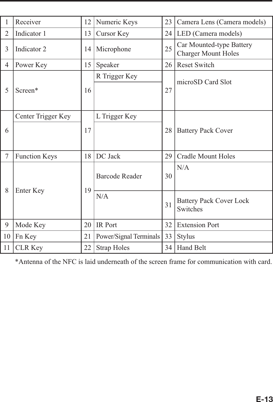 E-131 Receiver 12 Numeric Keys 23 Camera Lens (Camera models)2 Indicator 1 13 Cursor Key 24 LED (Camera models)3 Indicator 2 14 Microphone 25 Car Mounted-type Battery Charger Mount Holes4 Power Key 15 Speaker 26 Reset Switch5 Screen* 16R Trigger Key27microSD Card Slot(for IT-800R-15/RC-15/RGC-15/R-35/A-35/RC-35/RGC-35/EC-05)R Enter Key (for IT-800R-05/EC-05/RGC-05) 6Center Trigger Key17L Trigger Key28 Battery Pack CoverCenter Key(for IT-800R-05/EC-05/RGC-05) Up/Down Key (for IT-800R-05/EC-05/RGC-05)7 Function Keys 18 DC Jack  29 Cradle Mount Holes8 Enter Key 19Barcode Reader 30N/A (for IT-800RGC-05/RGC-15/RGC-35)N/A for IT-800R-05/EC-05/RGC-05) 31 Battery Pack Cover Lock Switches9 Mode Key 20 IR Port 32 Extension Port10 Fn Key 21Power/Signal Terminals33 Stylus11 CLR Key 22 Strap Holes 34 Hand Belt* Antenna of the NFC is laid underneath of the screen frame for communication with card. 