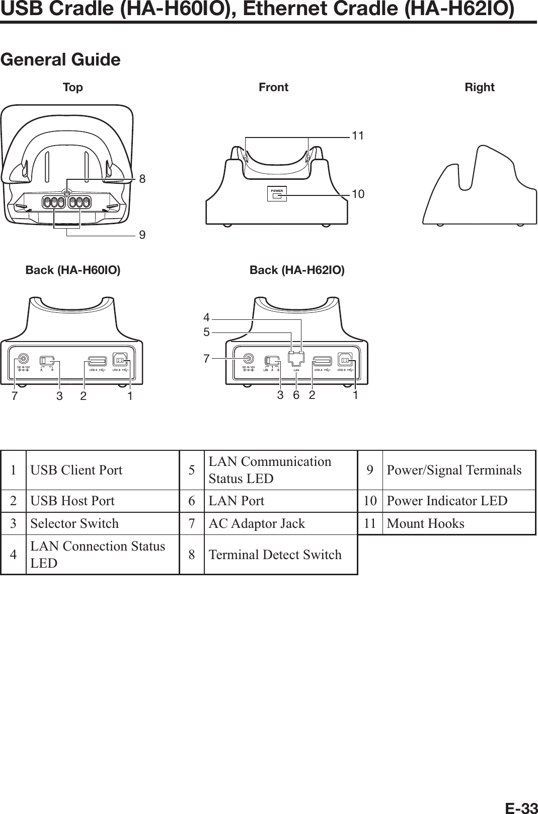 E-33USB Cradle (HA-H60IO), Ethernet Cradle (HA-H62IO)General GuideTop89Front1110Right1372Back (HA-H60IO)1345726Back (HA-H62IO)1 USB Client Port 5 LAN Communication Status LED 9 Power/Signal Terminals2 USB Host Port 6 LAN Port 10 Power Indicator LED3 Selector Switch 7 AC Adaptor Jack 11 Mount Hooks4LAN Connection Status LED 8 Terminal Detect Switch