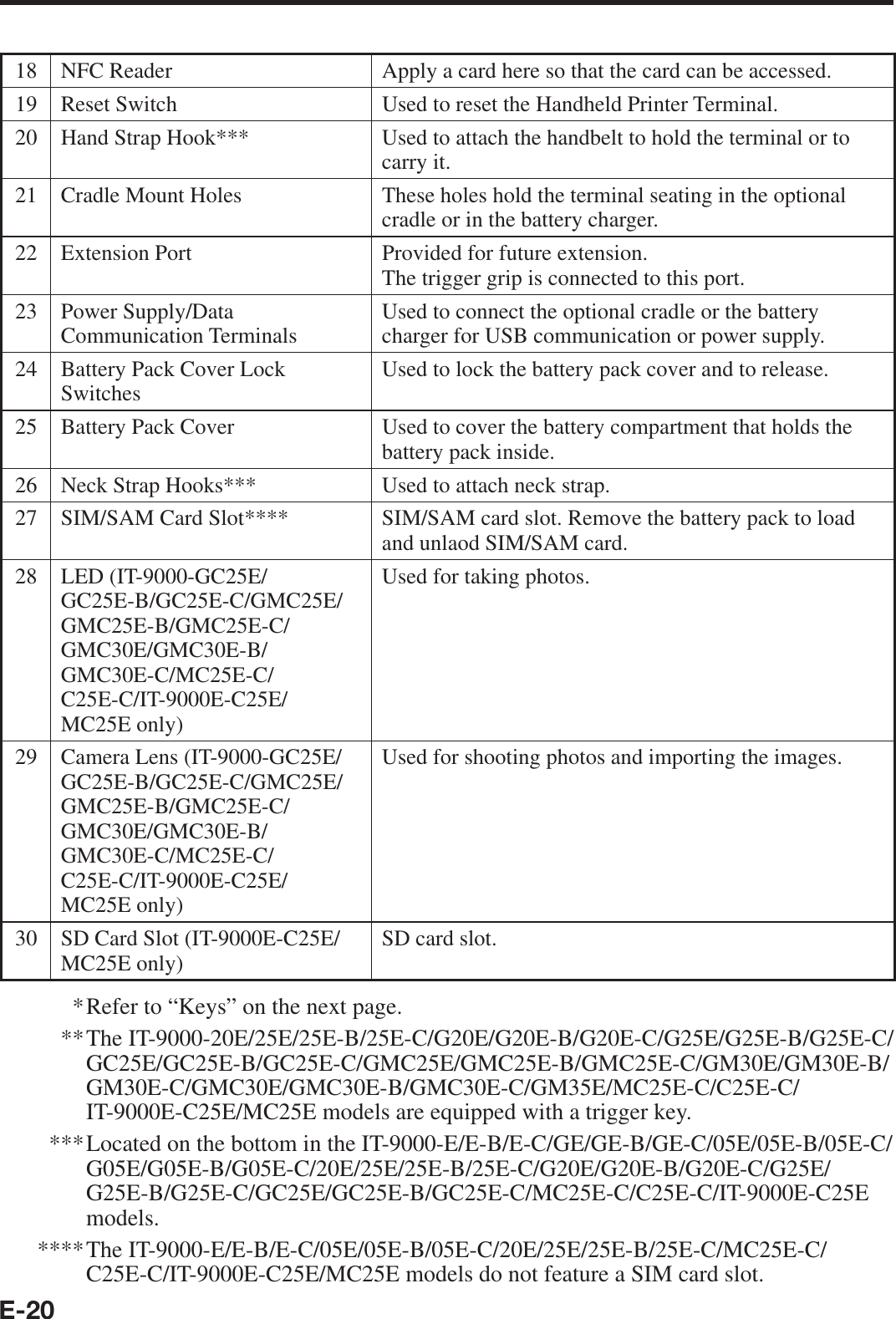 E-2018 NFC Reader  Apply a card here so that the card can be accessed.19 Reset Switch Used to reset the Handheld Printer Terminal.20 Hand Strap Hook*** Used to attach the handbelt to hold the terminal or to carry it.21 Cradle Mount Holes These holes hold the terminal seating in the optional cradle or in the battery charger.22 Extension Port Provided for future extension.The trigger grip is connected to this port.23 Power Supply/Data Communication Terminals Used to connect the optional cradle or the battery charger for USB communication or power supply.24 Battery Pack Cover Lock Switches Used to lock the battery pack cover and to release.25 Battery Pack Cover Used to cover the battery compartment that holds the battery pack inside.26 Neck Strap Hooks*** Used to attach neck strap.27 SIM/SAM Card Slot**** SIM/SAM card slot. Remove the battery pack to load and unlaod SIM/SAM card.28 LED (IT-9000-GC25E/GC25E-B/GC25E-C/GMC25E/GMC25E-B/GMC25E-C/GMC30E/GMC30E-B/GMC30E-C/MC25E-C/C25E-C/IT-9000E-C25E/MC25E only)Used for taking photos.29 Camera Lens (IT-9000-GC25E/GC25E-B/GC25E-C/GMC25E/GMC25E-B/GMC25E-C/GMC30E/GMC30E-B/GMC30E-C/MC25E-C/C25E-C/IT-9000E-C25E/MC25E only)Used for shooting photos and importing the images.30 SD Card Slot (IT-9000E-C25E/MC25E only)  SD card slot.* Refer to “Keys” on the next page.** The  IT-9000-20E/25E/25E-B/25E-C/G20E/G20E-B/G20E-C/G25E/G25E-B/G25E-C/GC25E/GC25E-B/GC25E-C/GMC25E/GMC25E-B/GMC25E-C/GM30E/GM30E-B/GM30E-C/GMC30E/GMC30E-B/GMC30E-C/GM35E/MC25E-C/C25E-C/IT-9000E-C25E/MC25E models are equipped with a trigger key.  *** Located on the bottom in the IT-9000-E/E-B/E-C/GE/GE-B/GE-C/05E/05E-B/05E-C/G05E/G05E-B/G05E-C/20E/25E/25E-B/25E-C/G20E/G20E-B/G20E-C/G25E/G25E-B/G25E-C/GC25E/GC25E-B/GC25E-C/MC25E-C/C25E-C/IT-9000E-C25E models. **** The IT-9000-E/E-B/E-C/05E/05E-B/05E-C/20E/25E/25E-B/25E-C/MC25E-C/C25E-C/IT-9000E-C25E/MC25E models do not feature a SIM card slot.