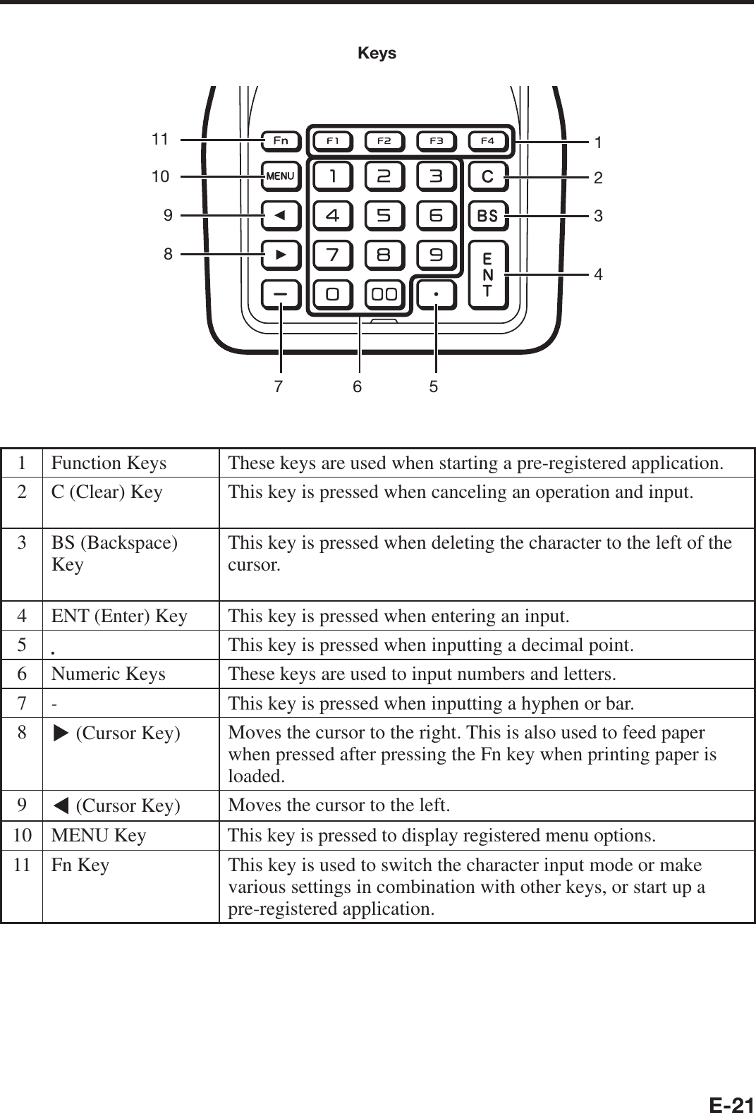 E-21Keys12345678910111 Function Keys These keys are used when starting a pre-registered application.2 C (Clear) Key This key is pressed when canceling an operation and input.3 BS (Backspace) Key This key is pressed when deleting the character to the left of thecursor.4 ENT (Enter) Key  This key is pressed when entering an input.5 This key is pressed when inputting a decimal point.6 Numeric Keys These keys are used to input numbers and letters.7-This key is pressed when inputting a hyphen or bar.8 (Cursor Key)  Moves the cursor to the right. This is also used to feed paperwhen pressed after pressing the Fn key when printing paper isloaded.9 (Cursor Key)  Moves the cursor to the left.10 MENU Key This key is pressed to display registered menu options. 11 Fn Key  This key is used to switch the character input mode or make various settings in combination with other keys, or start up a pre-registered application.