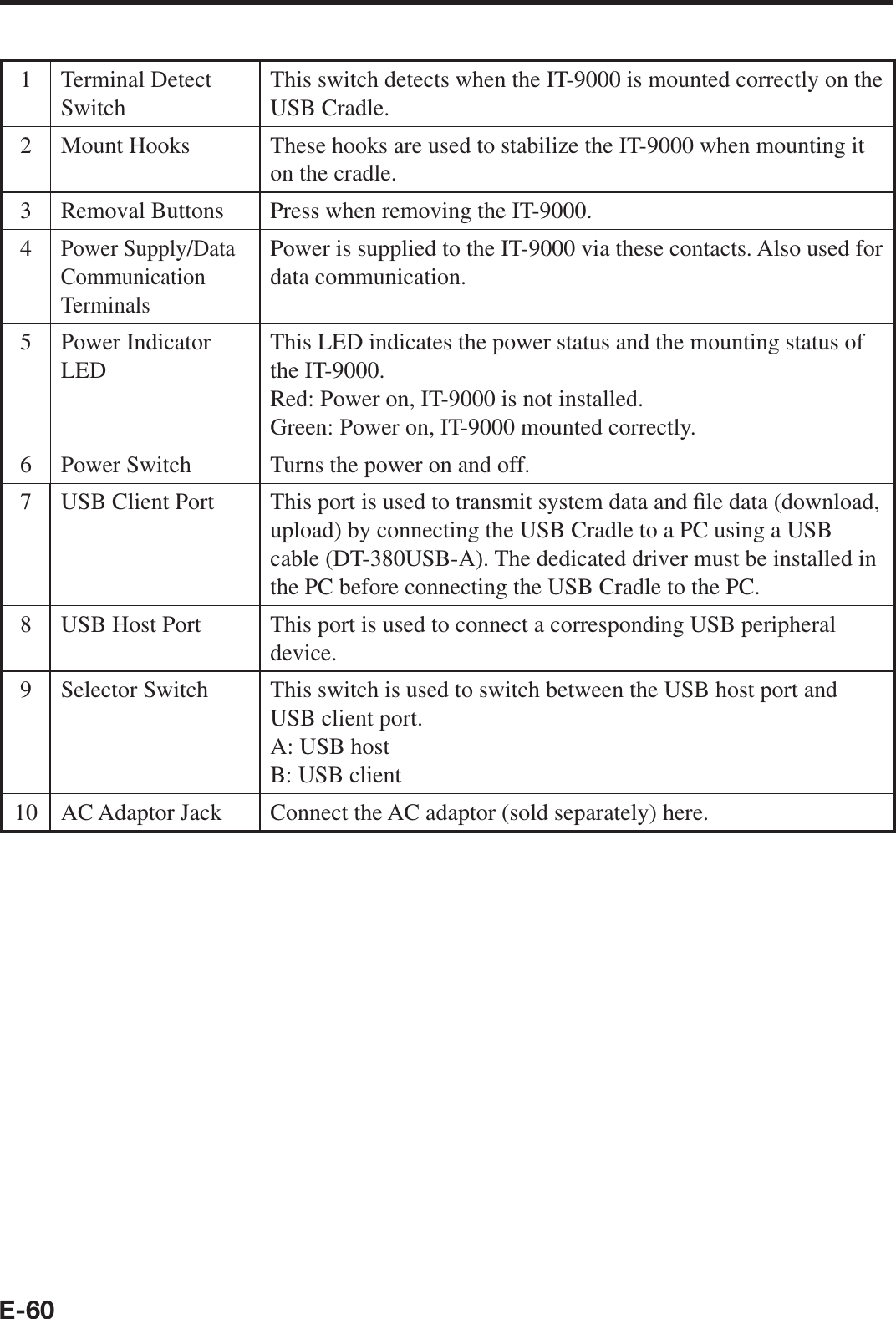 E-601 Terminal Detect SwitchThis switch detects when the IT-9000 is mounted correctly on the USB Cradle.2 Mount Hooks These hooks are used to stabilize the IT-9000 when mounting it on the cradle.3 Removal Buttons Press when removing the IT-9000.4Power Supply/Data Communication TerminalsPower is supplied to the IT-9000 via these contacts. Also used for data communication.5 Power Indicator LEDThis LED indicates the power status and the mounting status of the IT-9000.Red: Power on, IT-9000 is not installed.Green: Power on, IT-9000 mounted correctly.6 Power Switch Turns the power on and off.7 USB Client Port This port is used to transmit system data and ¿ le data (download, upload) by connecting the USB Cradle to a PC using a USB cable (DT-380USB-A). The dedicated driver must be installed in the PC before connecting the USB Cradle to the PC.8 USB Host Port This port is used to connect a corresponding USB peripheral device.9 Selector Switch This switch is used to switch between the USB host port and USB client port.A: USB hostB: USB client10 AC Adaptor Jack Connect the AC adaptor (sold separately) here.