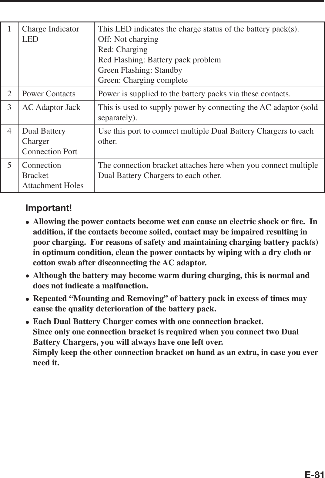 E-811 Charge Indicator LEDThis LED indicates the charge status of the battery pack(s).Off: Not chargingRed: ChargingRed Flashing: Battery pack problemGreen Flashing: StandbyGreen: Charging complete2 Power Contacts Power is supplied to the battery packs via these contacts.3 AC Adaptor Jack This is used to supply power by connecting the AC adaptor (sold separately).4 Dual Battery Charger Connection PortUse this port to connect multiple Dual Battery Chargers to each other.5 Connection Bracket Attachment HolesThe connection bracket attaches here when you connect multiple Dual Battery Chargers to each other.Important!Allowing the power contacts become wet can cause an electric shock or ¿ re.  In addition, if the contacts become soiled, contact may be impaired resulting in poor charging.  For reasons of safety and maintaining charging battery pack(s) in optimum condition, clean the power contacts by wiping with a dry cloth or cotton swab after disconnecting the AC adaptor.  Although the battery may become warm during charging, this is normal and does not indicate a malfunction.Repeated “Mounting and Removing” of battery pack in excess of times may cause the quality deterioration of the battery pack.Each Dual Battery Charger comes with one connection bracket.Since only one connection bracket is required when you connect two Dual Battery Chargers, you will always have one left over.Simply keep the other connection bracket on hand as an extra, in case you ever need it.xxxx